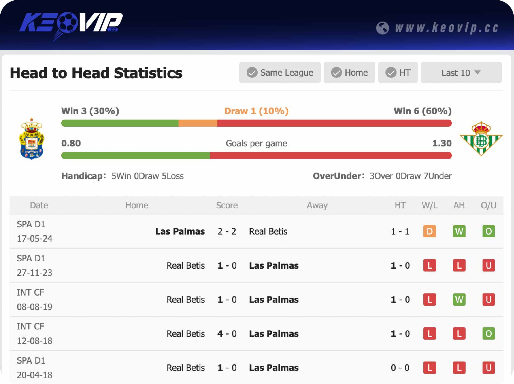 Lịch sử đối đầu trận Las Palmas vs Real Betis