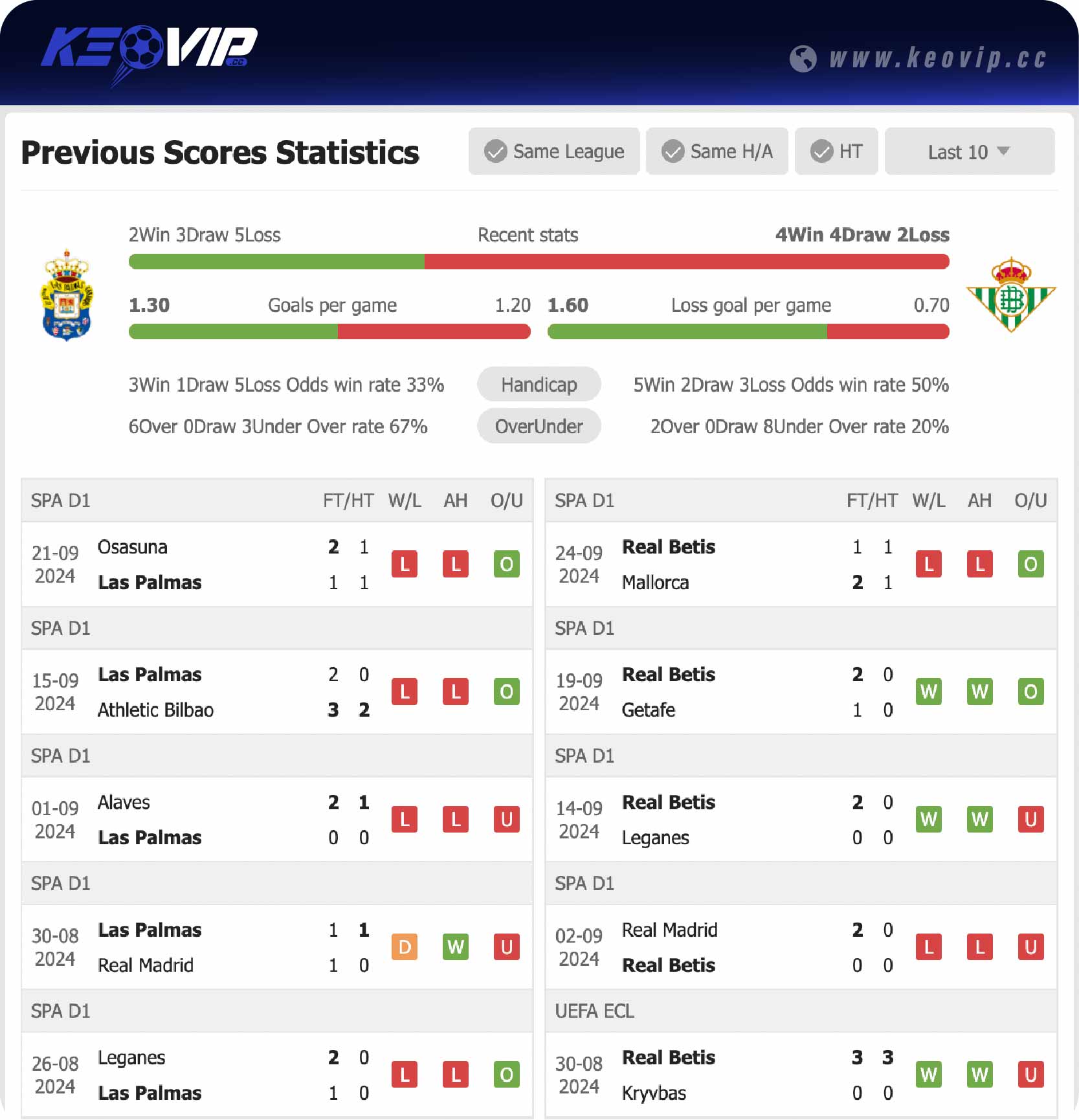 Phong độ và lịch sử đối đầu trận Las Palmas vs Real Betis