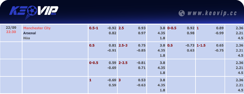 Bảng tỷ lệ kèo Man City vs Arsenal 22h30 ngày 22/09/2024