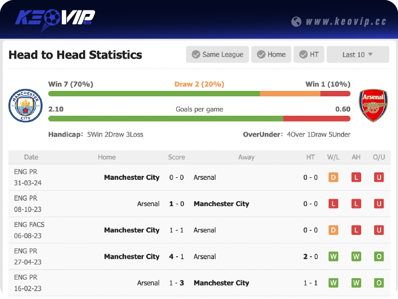 Lịch sử đối đầu trận Man City vs Arsenal