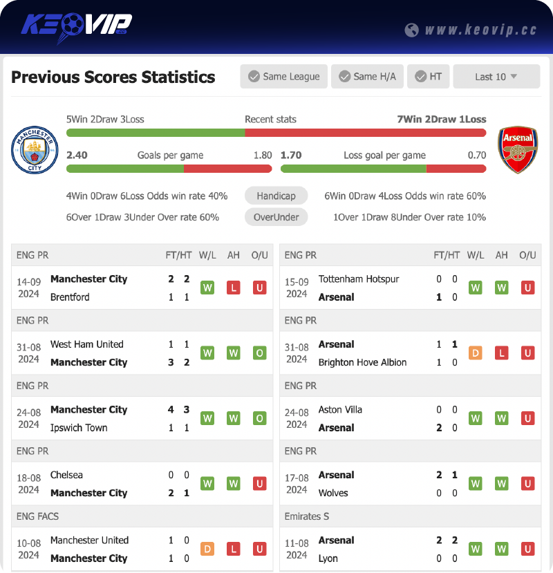 Phong độ và lịch sử đối đầu trận Man City vs Arsenal