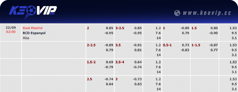 Bảng tỷ lệ kèo Real Madrid vs Espanyol 02h00 ngày 22/09/2024