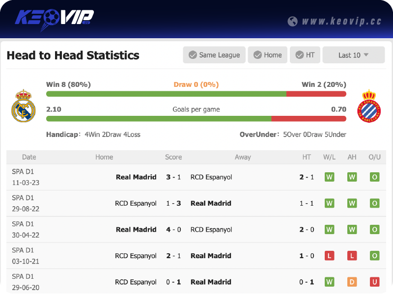 Lịch sử đối đầu trận Real Madrid vs Espanyol