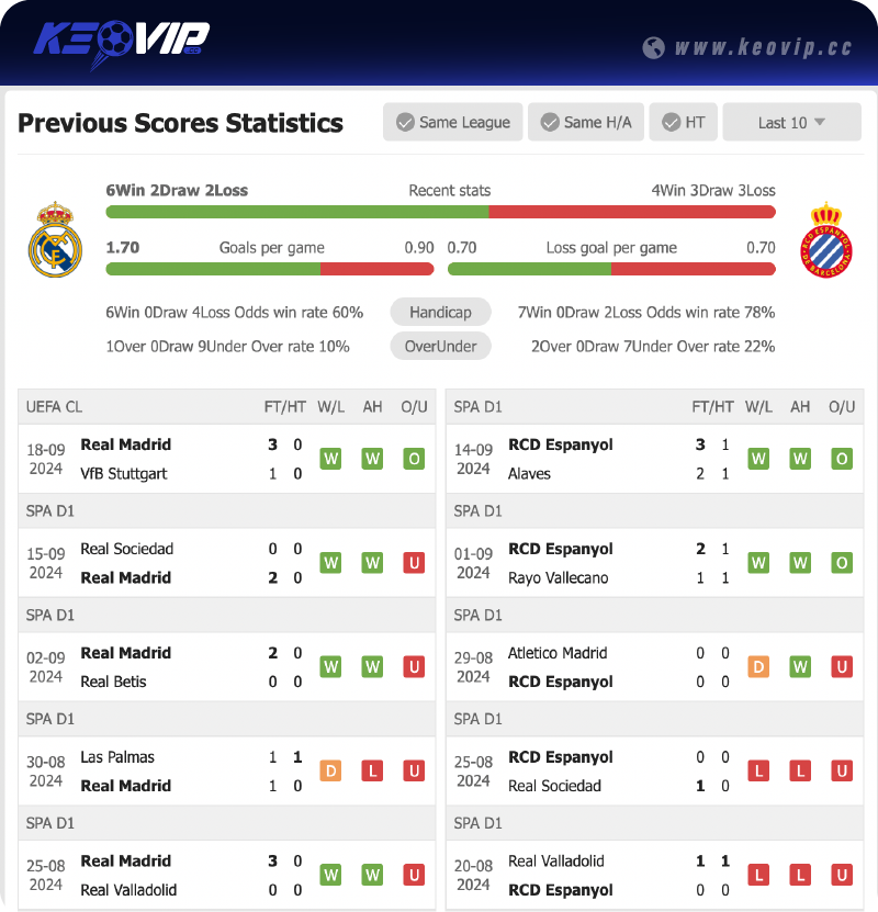 Phong độ và lịch sử đối đầu trận Real Madrid vs Espanyol