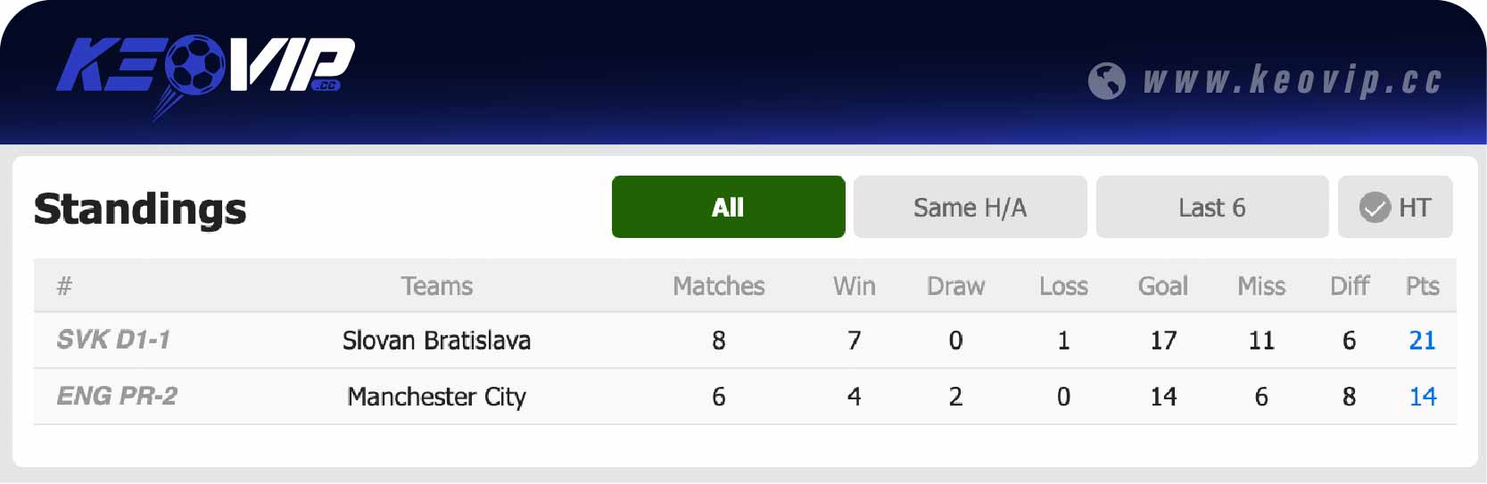 Lịch sử đối đầu trận Slovan vs Man City