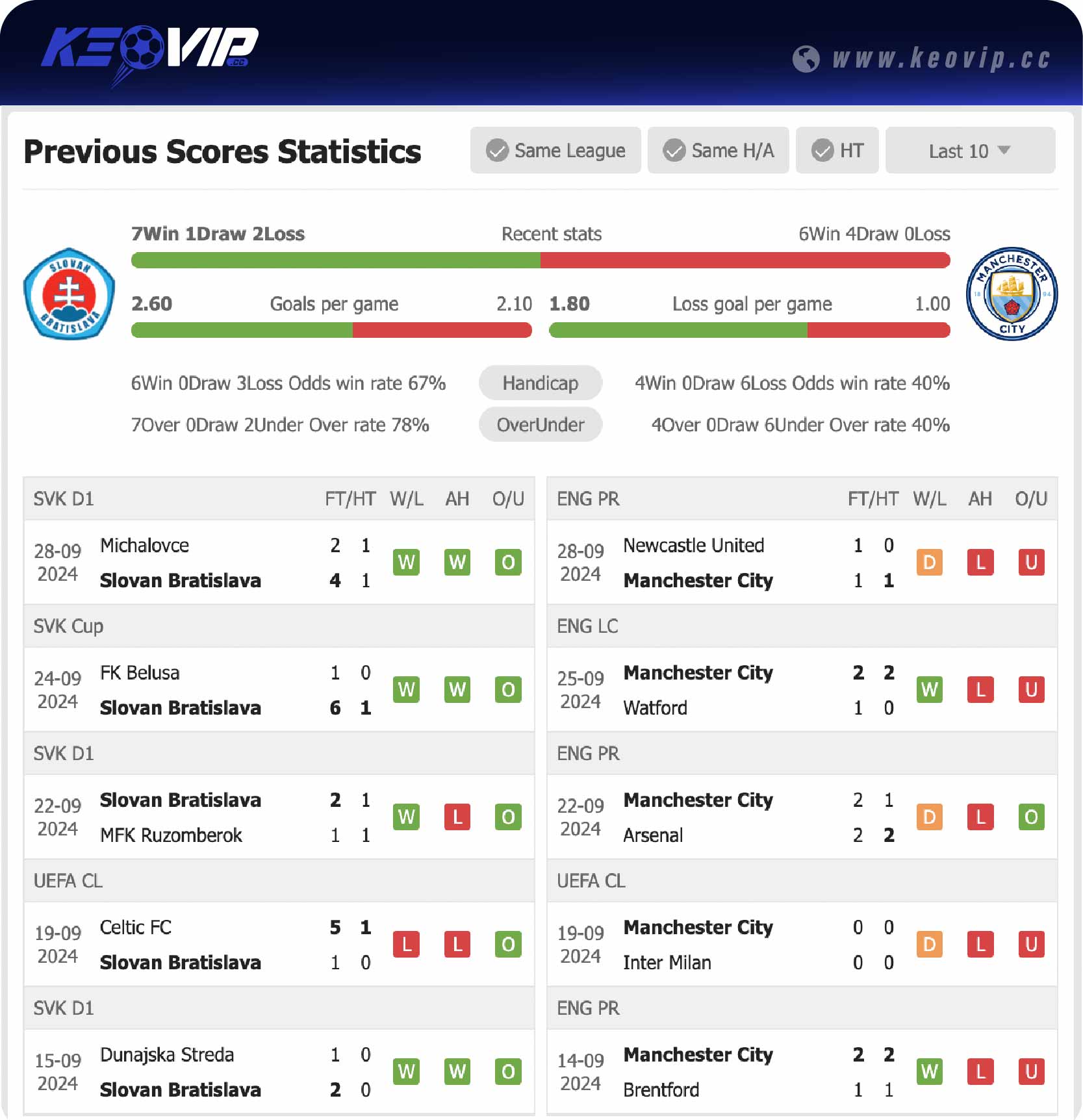 Phong độ và lịch sử đối đầu trận Slovan vs Man City