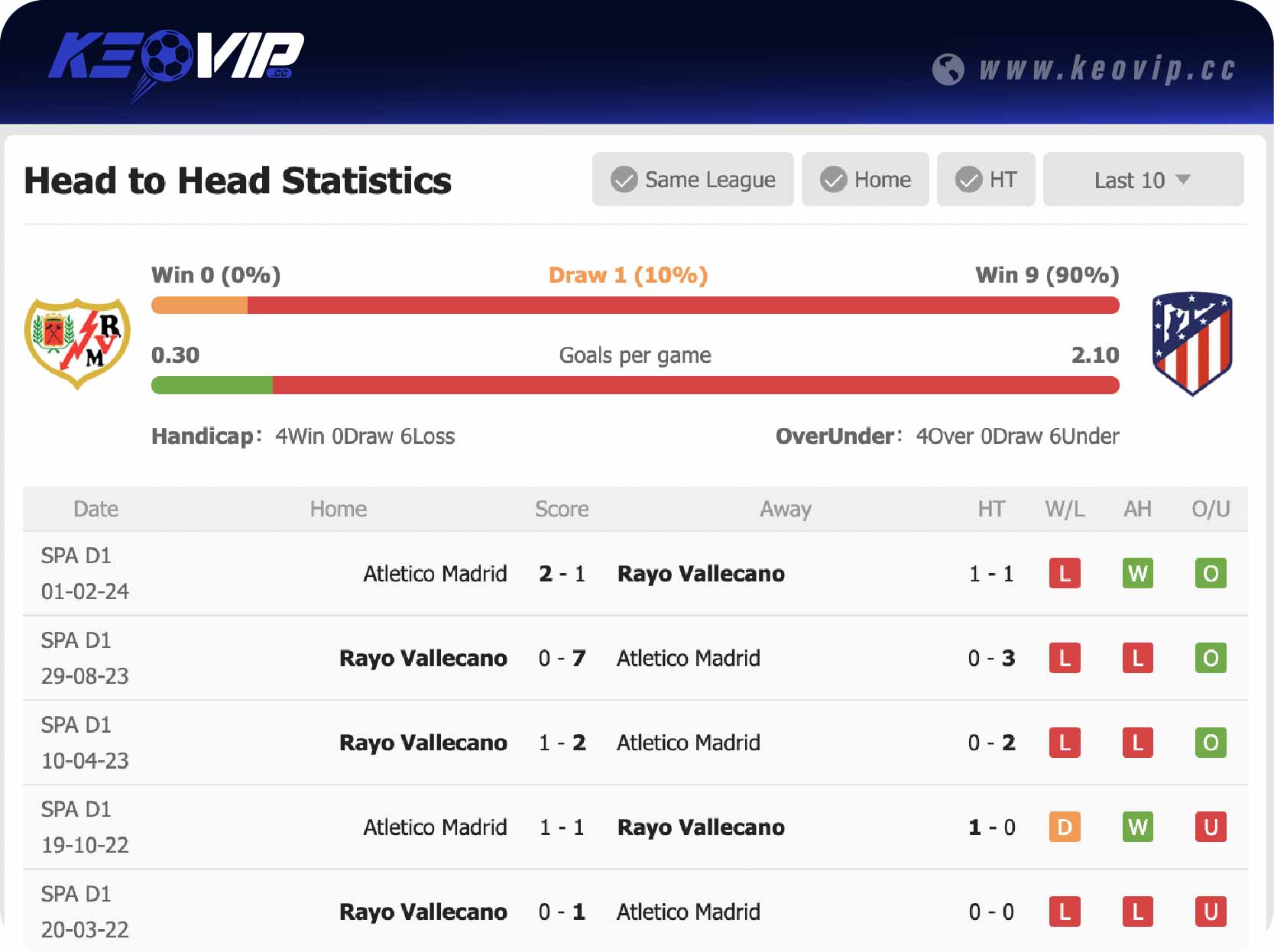 Lịch sử đối đầu trận Vallecano vs Atletico Madrid