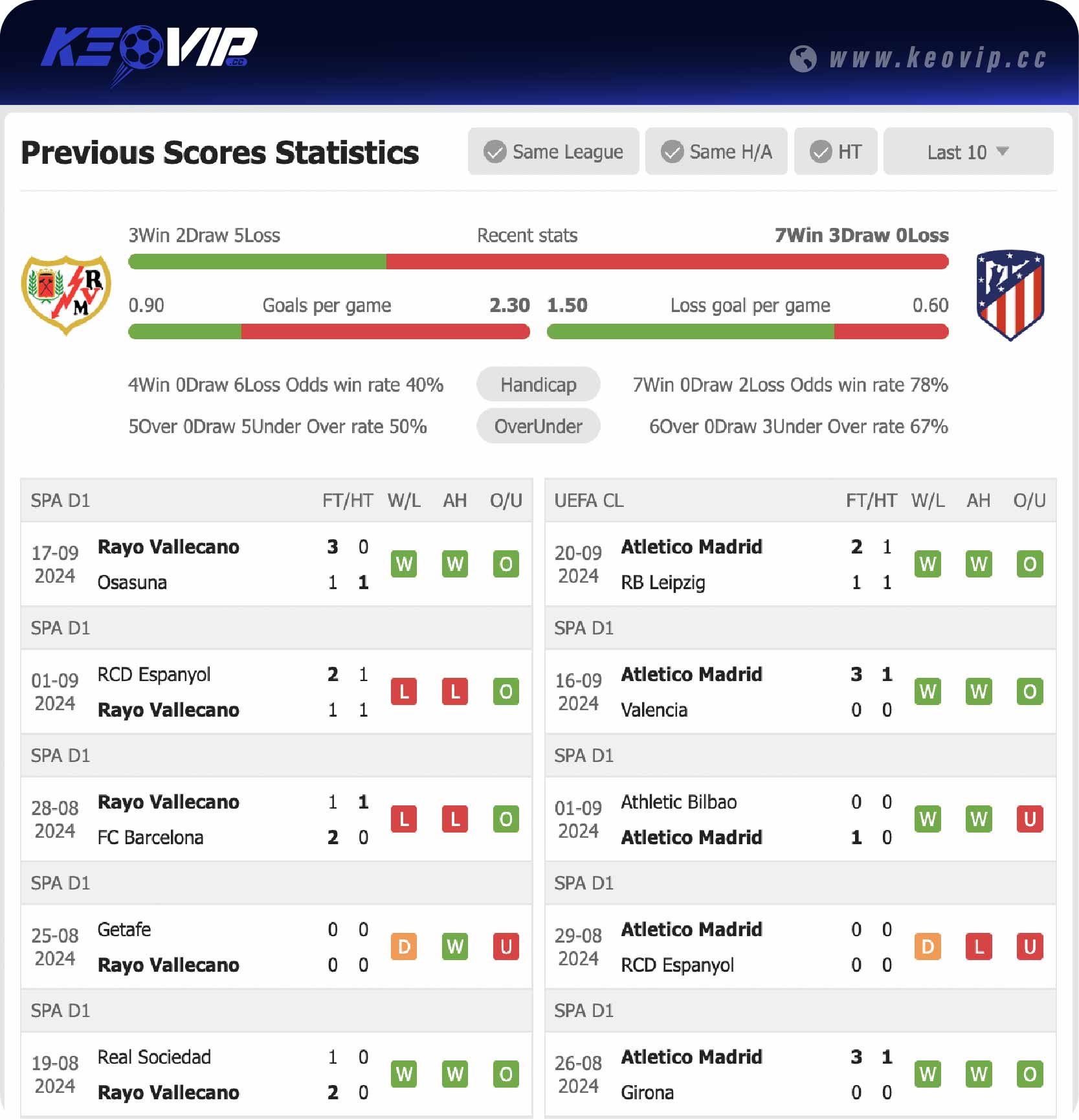 Phong độ và lịch sử đối đầu trận Vallecano vs Atletico Madrid