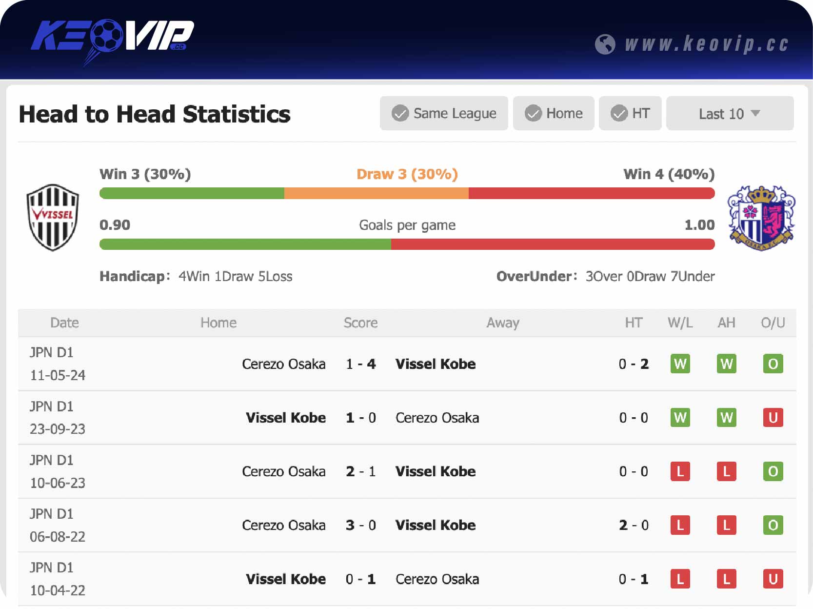 Lịch sử đối đầu trận Vissel Kobe vs Cerezo Osaka