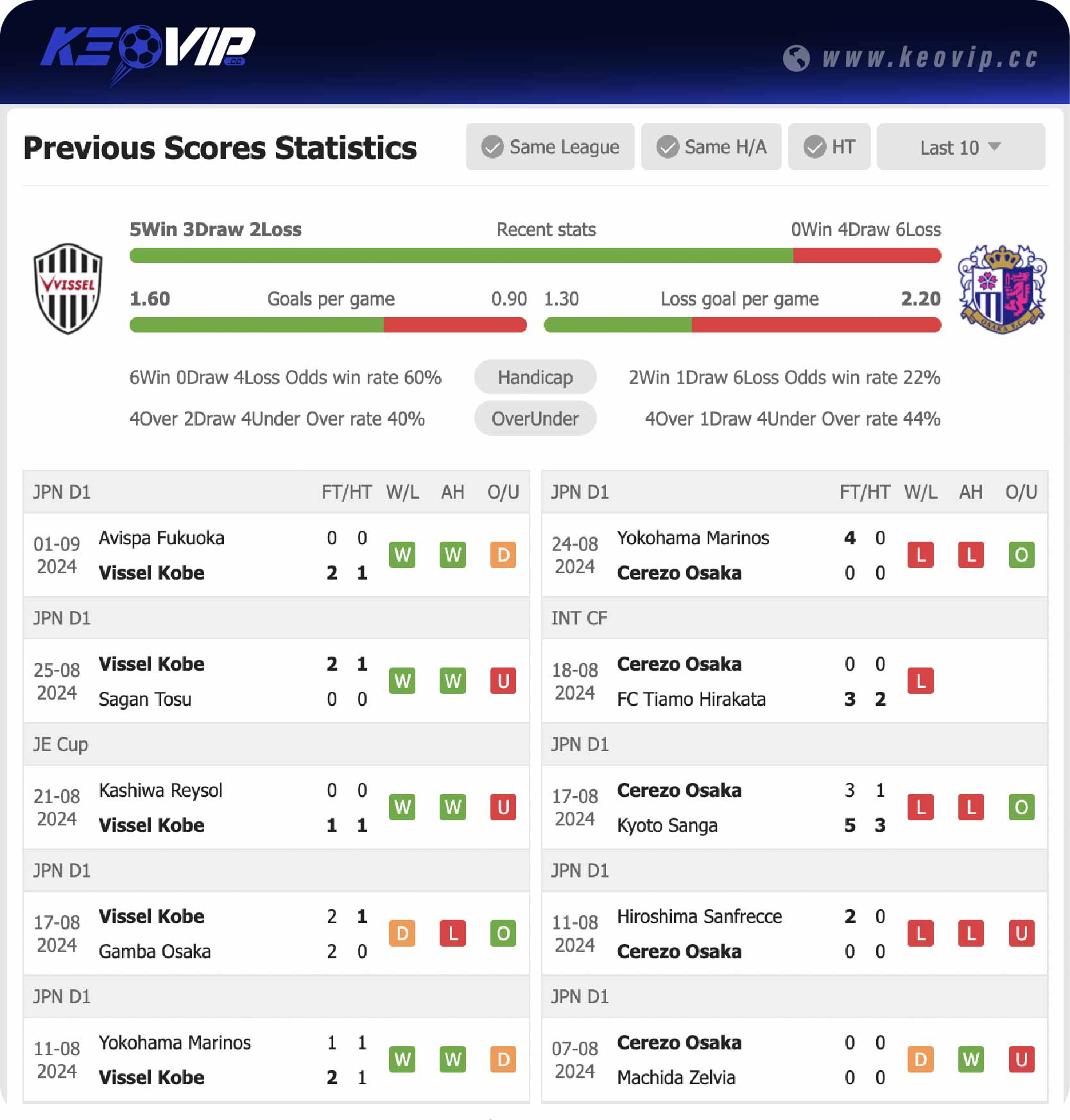 Phong độ và lịch sử đối đầu trận Vissel Kobe vs Cerezo Osaka