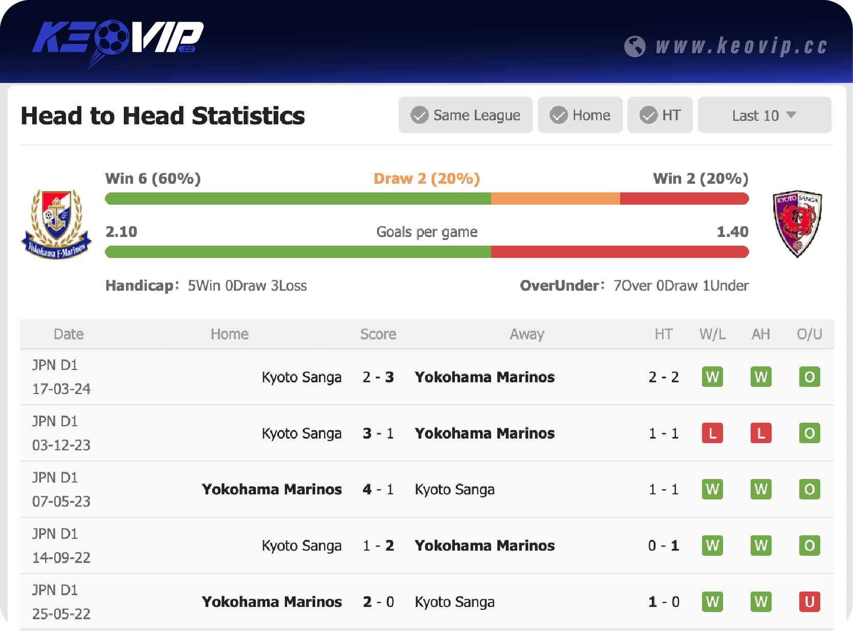 Lịch sử đối đầu trận Yokohama Marinos vs Kyoto Sanga