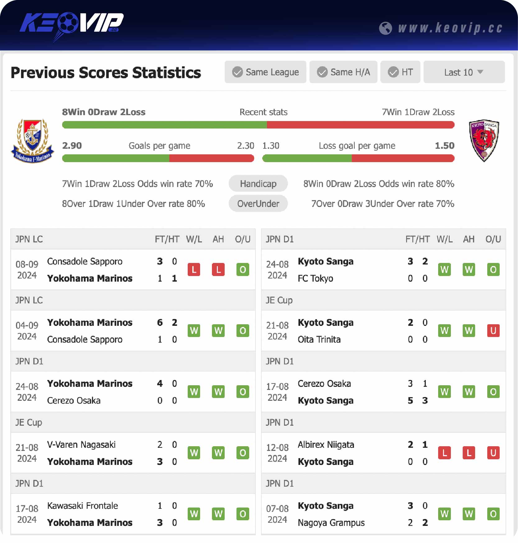 Phong độ và lịch sử đối đầu trận Yokohama Marinos vs Kyoto Sanga