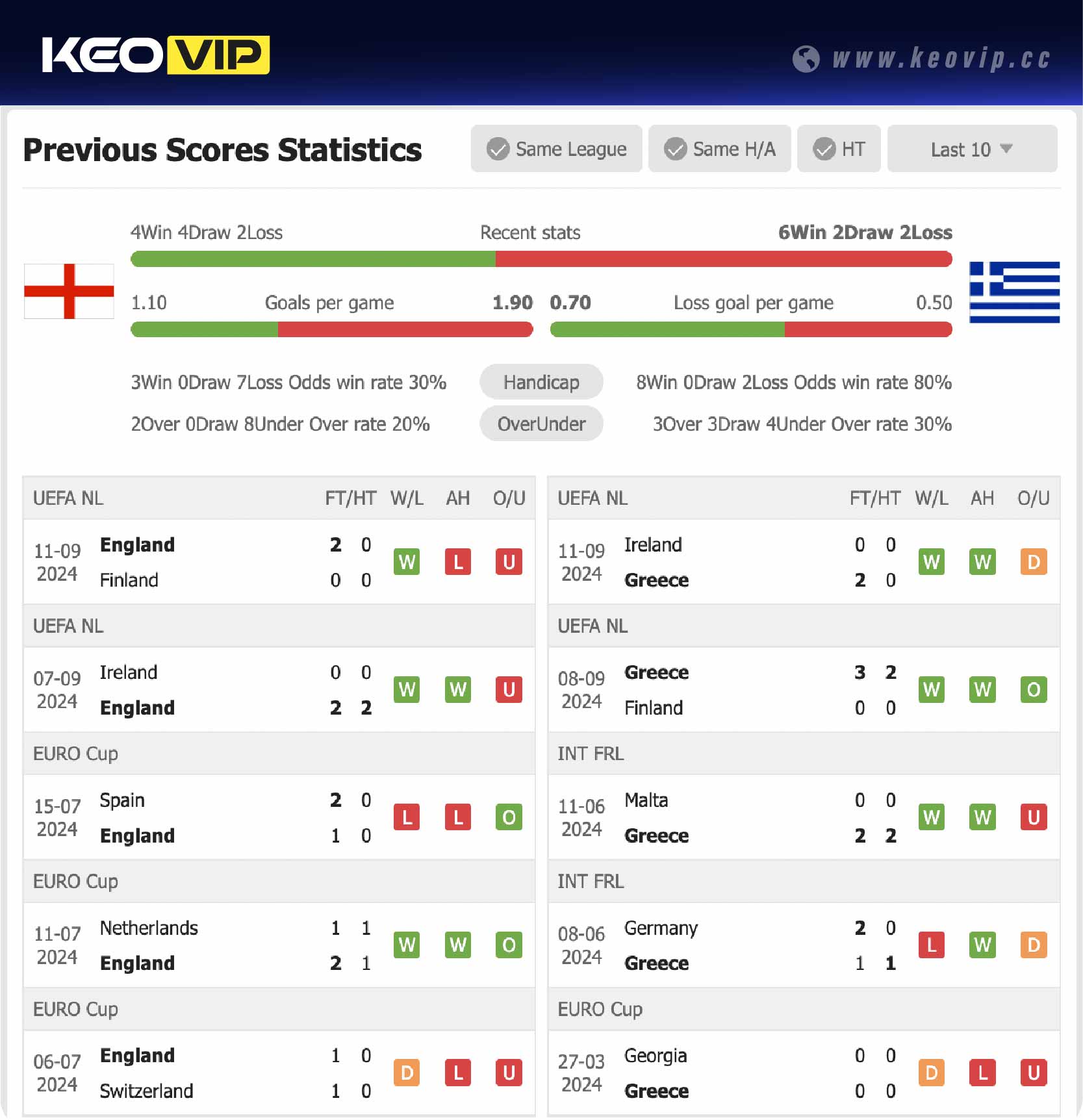 Phong độ và lịch sử đối đầu trận Anh vs Hy Lạp