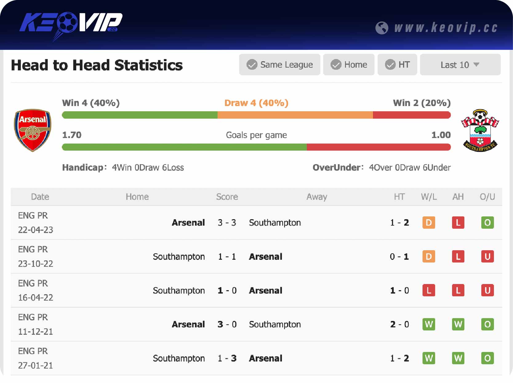 Lịch sử đối đầu trận Arsenal vs Southampton