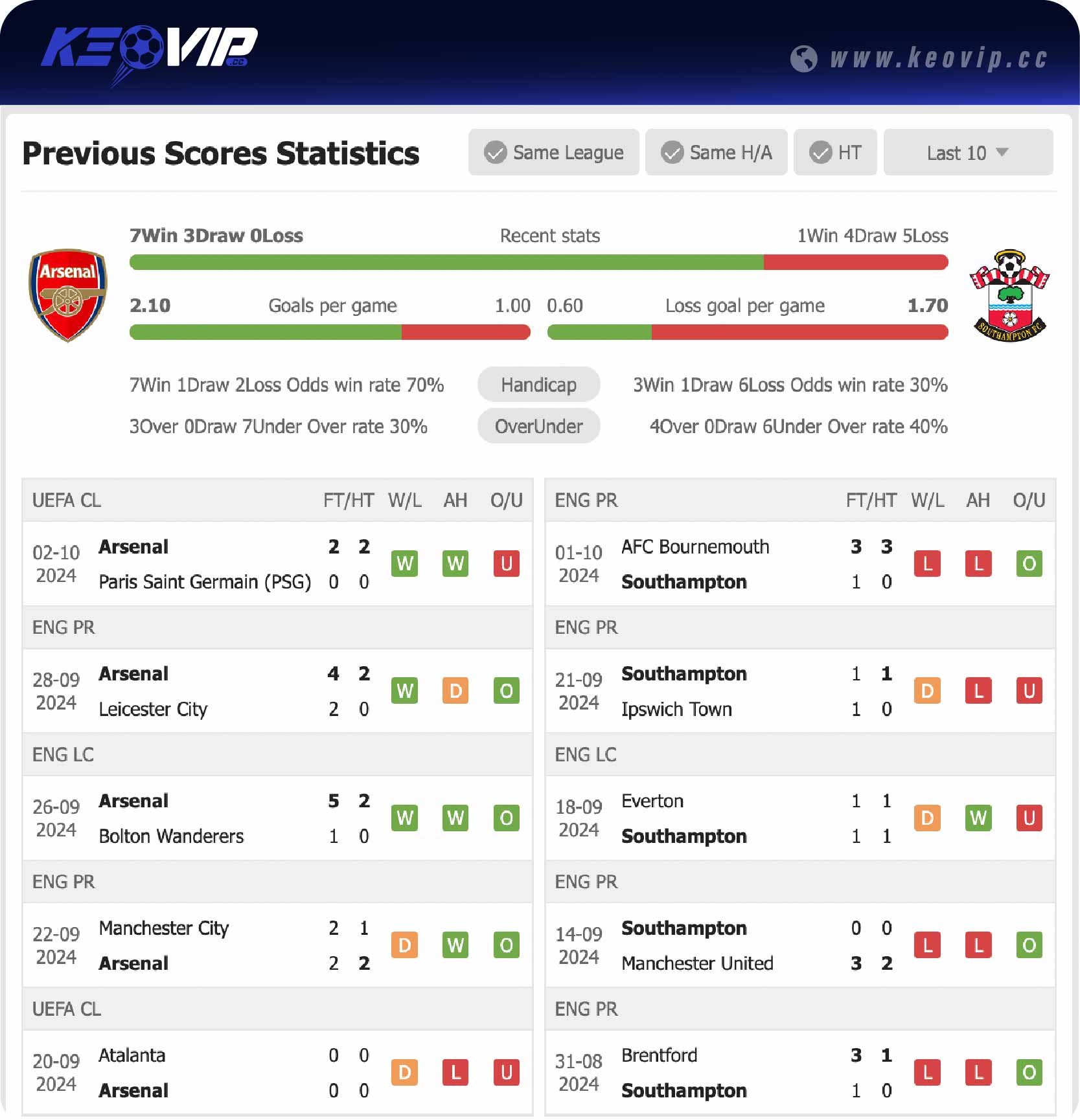 Phong độ và lịch sử đối đầu trận Arsenal vs Southampton