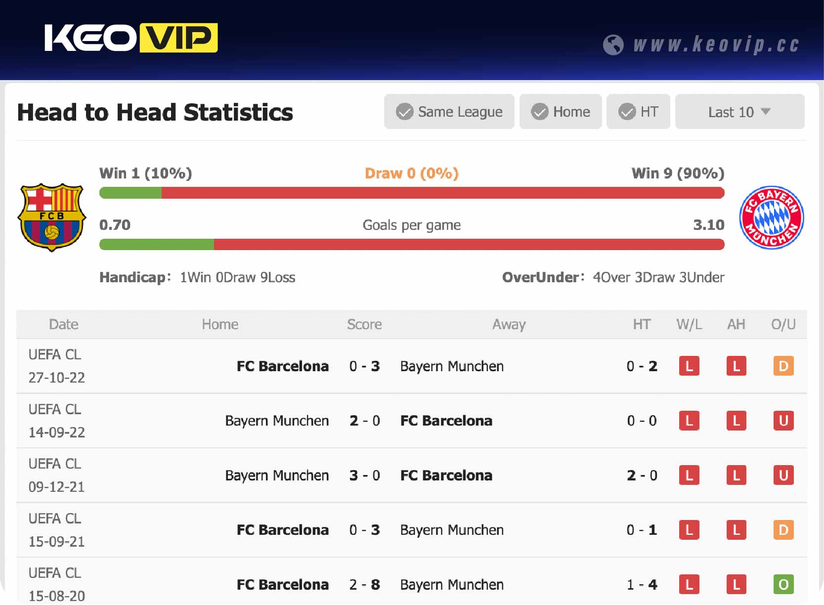 Phong độ và lịch sử đối đầu trận Barcelona vs Bayern Munich