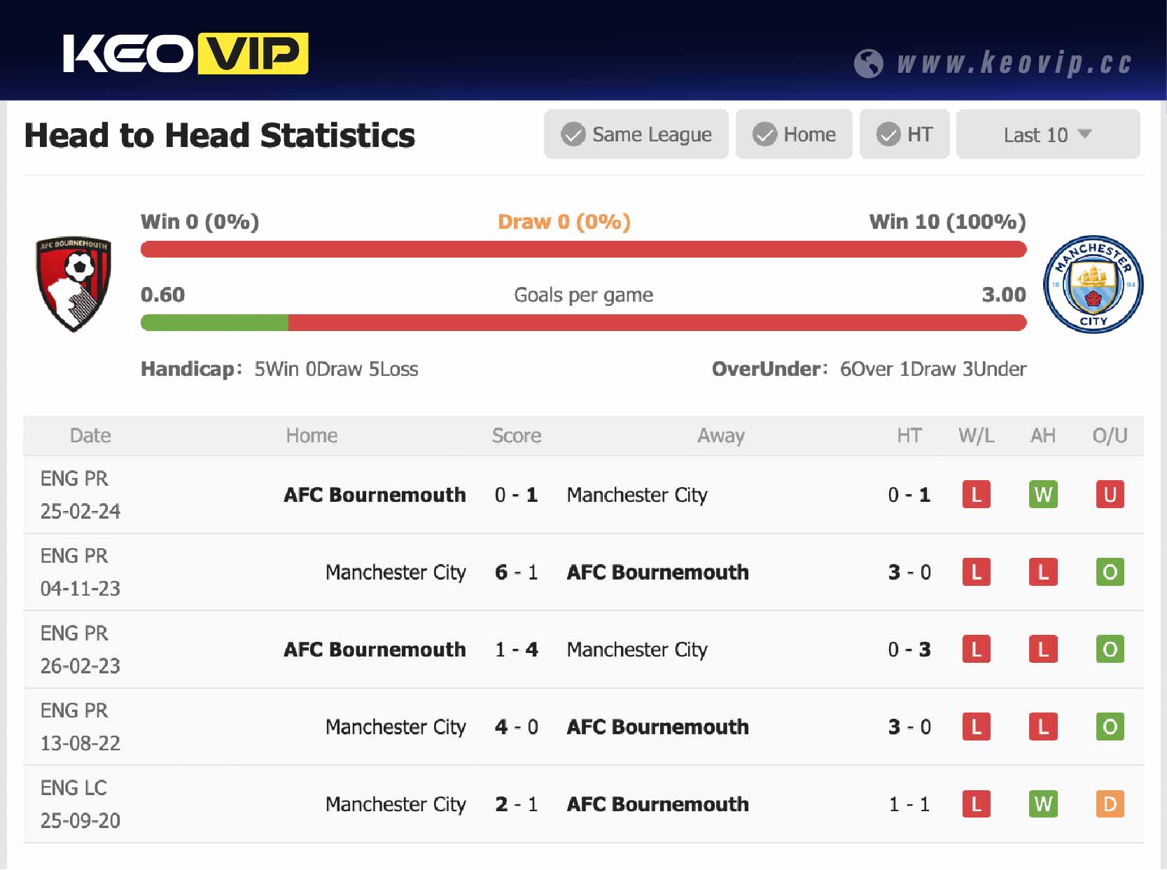 Lịch sử đối đầu trận Bournemouth vs Man City