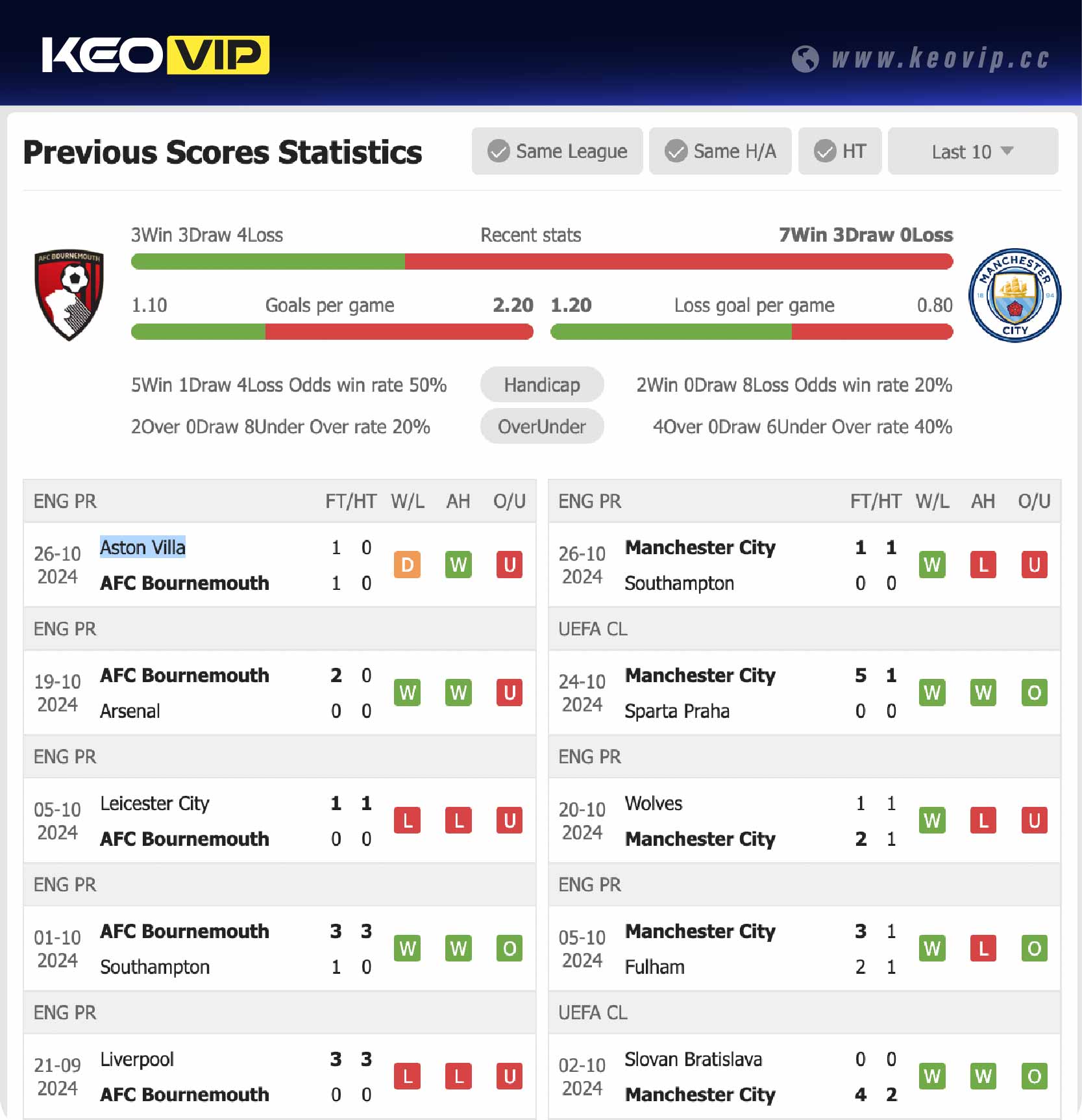 Phong độ và lịch sử đối đầu trận Bournemouth vs Man City