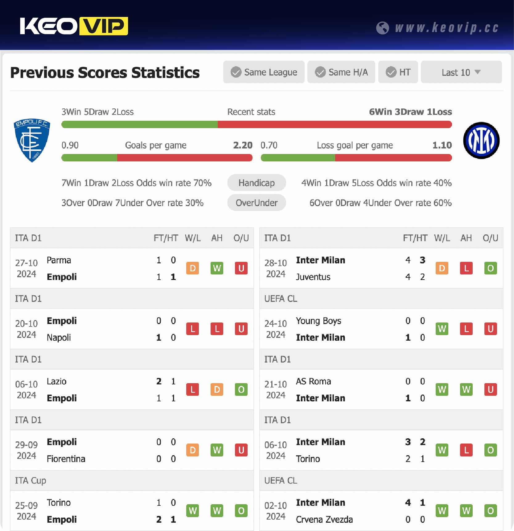 Phong độ và lịch sử đối đầu trận Empoli vs Inter