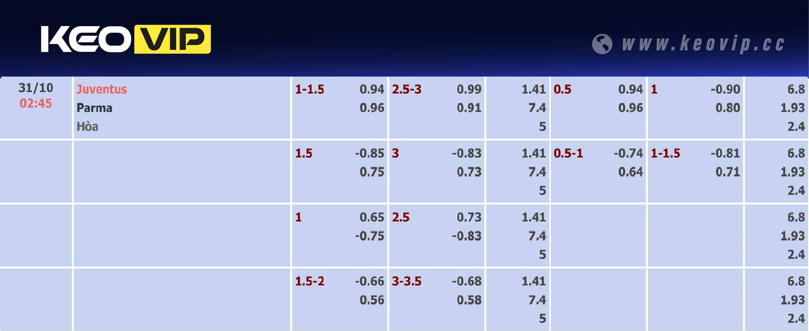 Bảng tỷ lệ kèo Juventus vs Parma 02h45 ngày 31/10/2024