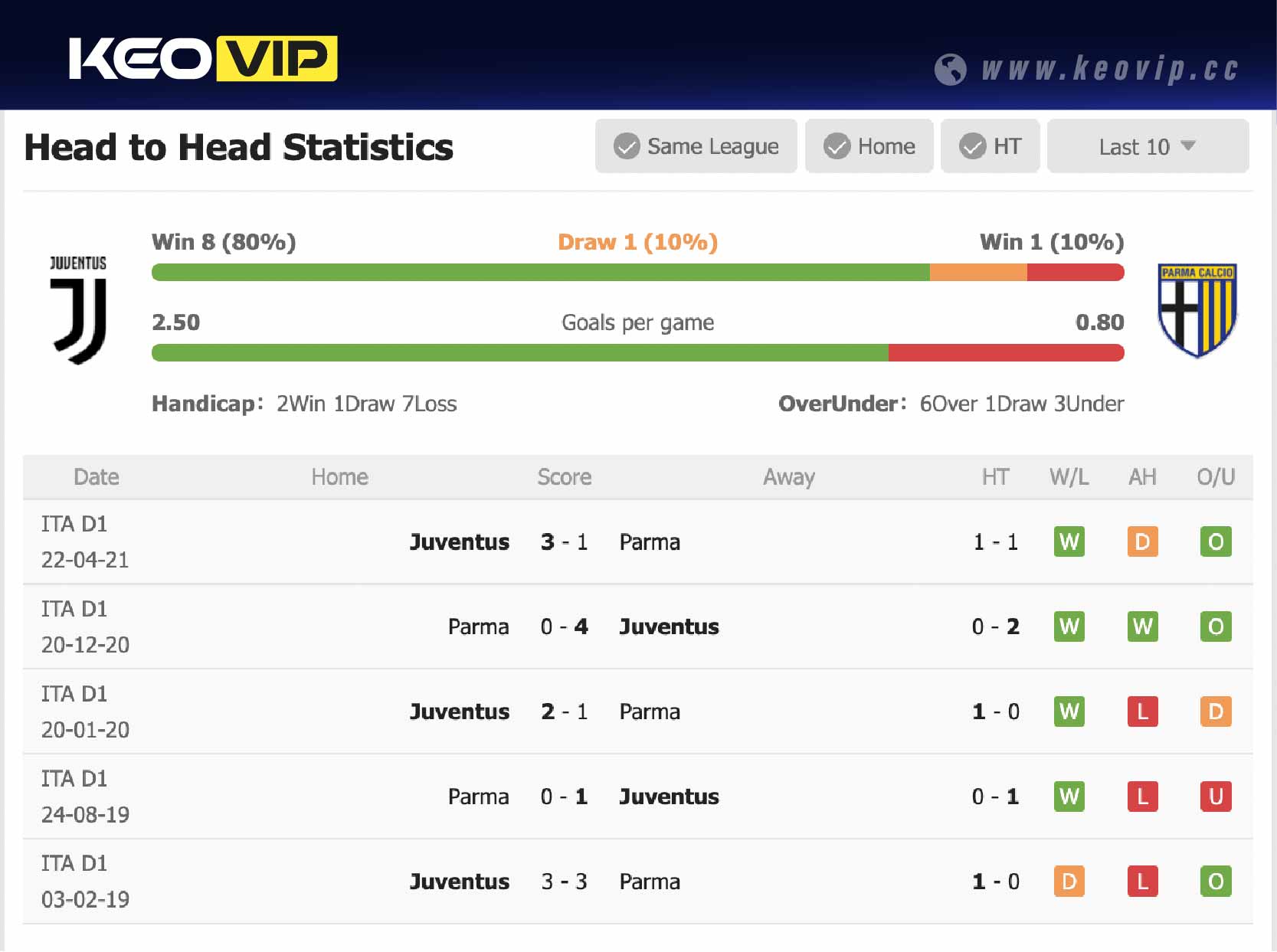Lịch sử đối đầu trận Juventus vs Parma
