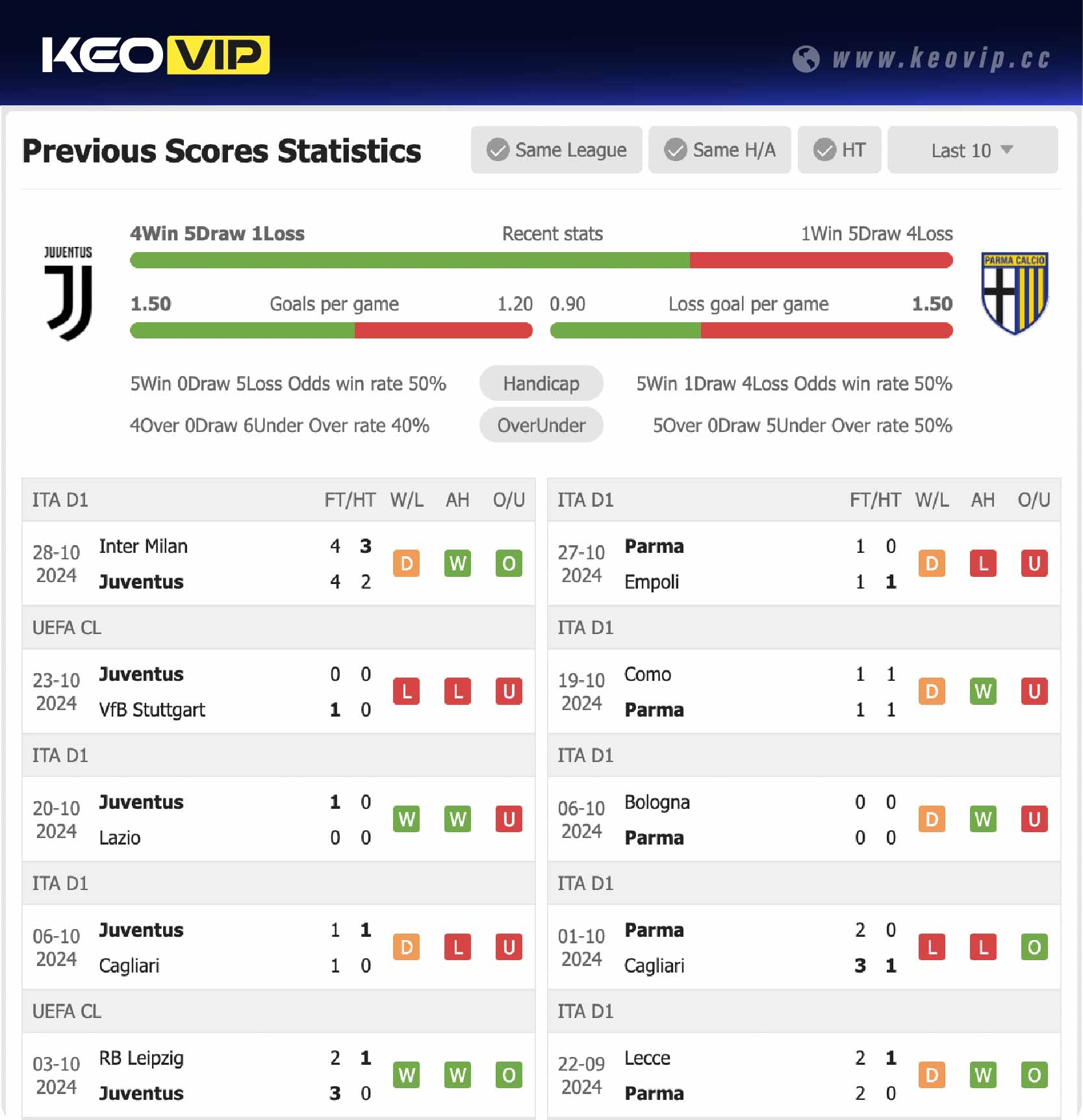 Phong độ và lịch sử đối đầu trận Juventus vs Parma