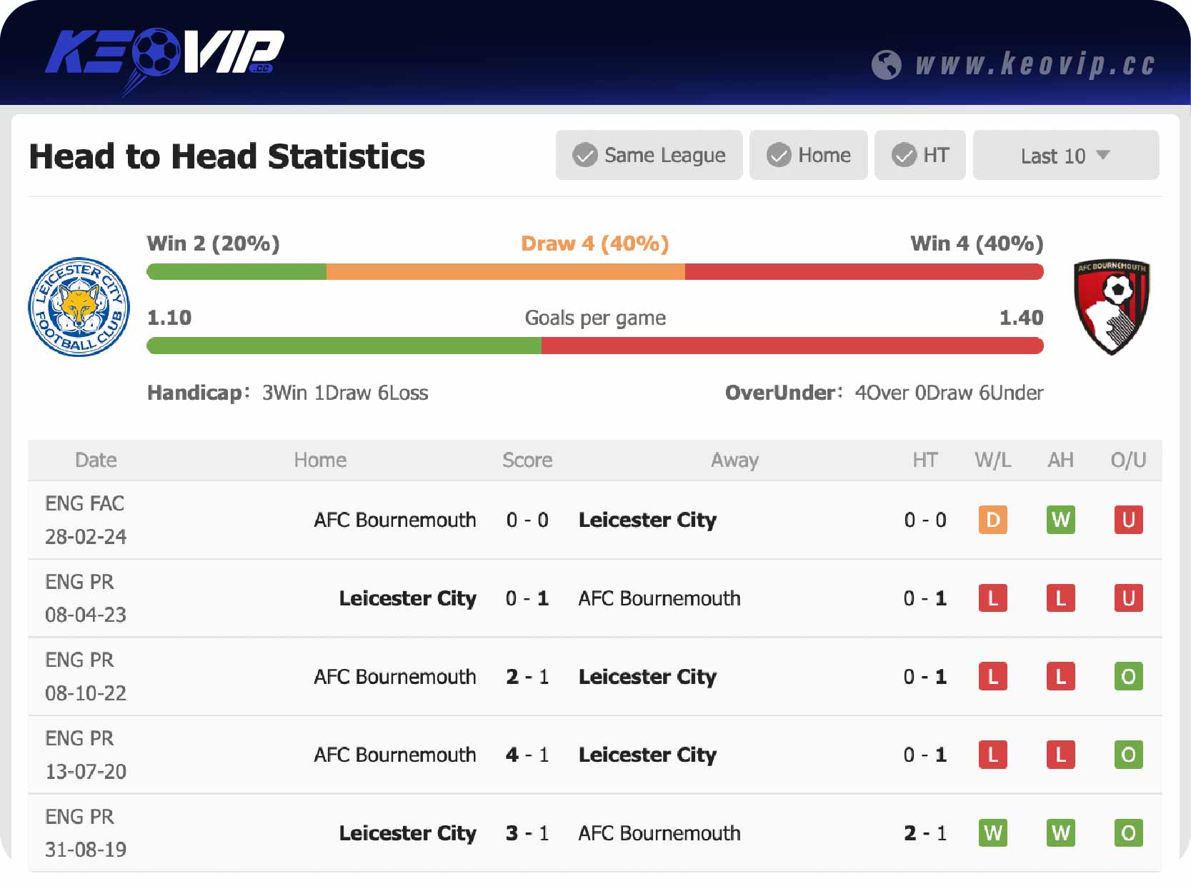 Lịch sử đối đầu trận Leicester City vs Bournemouth