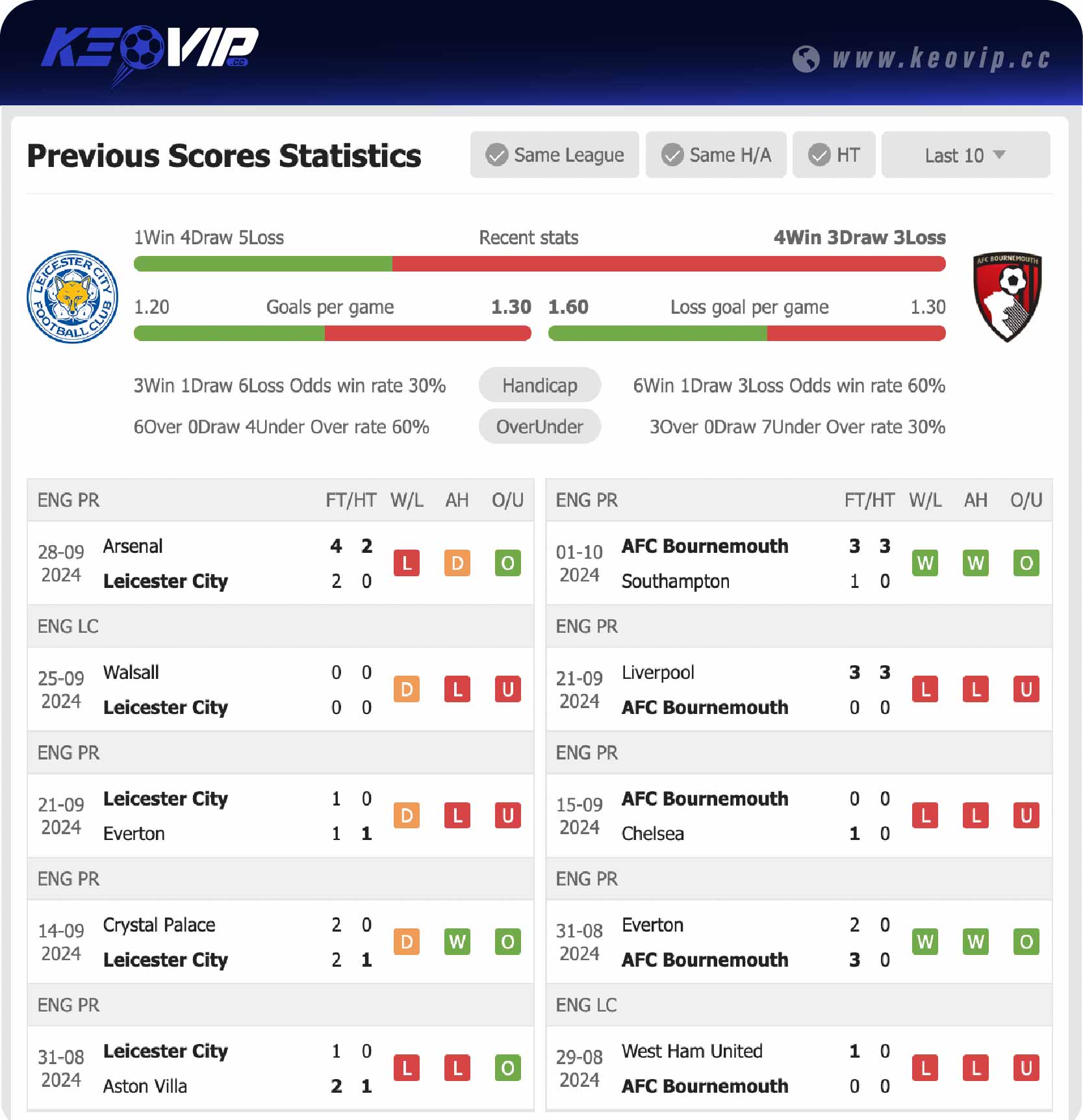 Phong độ và lịch sử đối đầu trận Leicester City vs Bournemouth