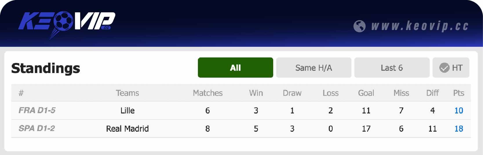 Lịch sử đối đầu trận Lille vs Real Madrid
