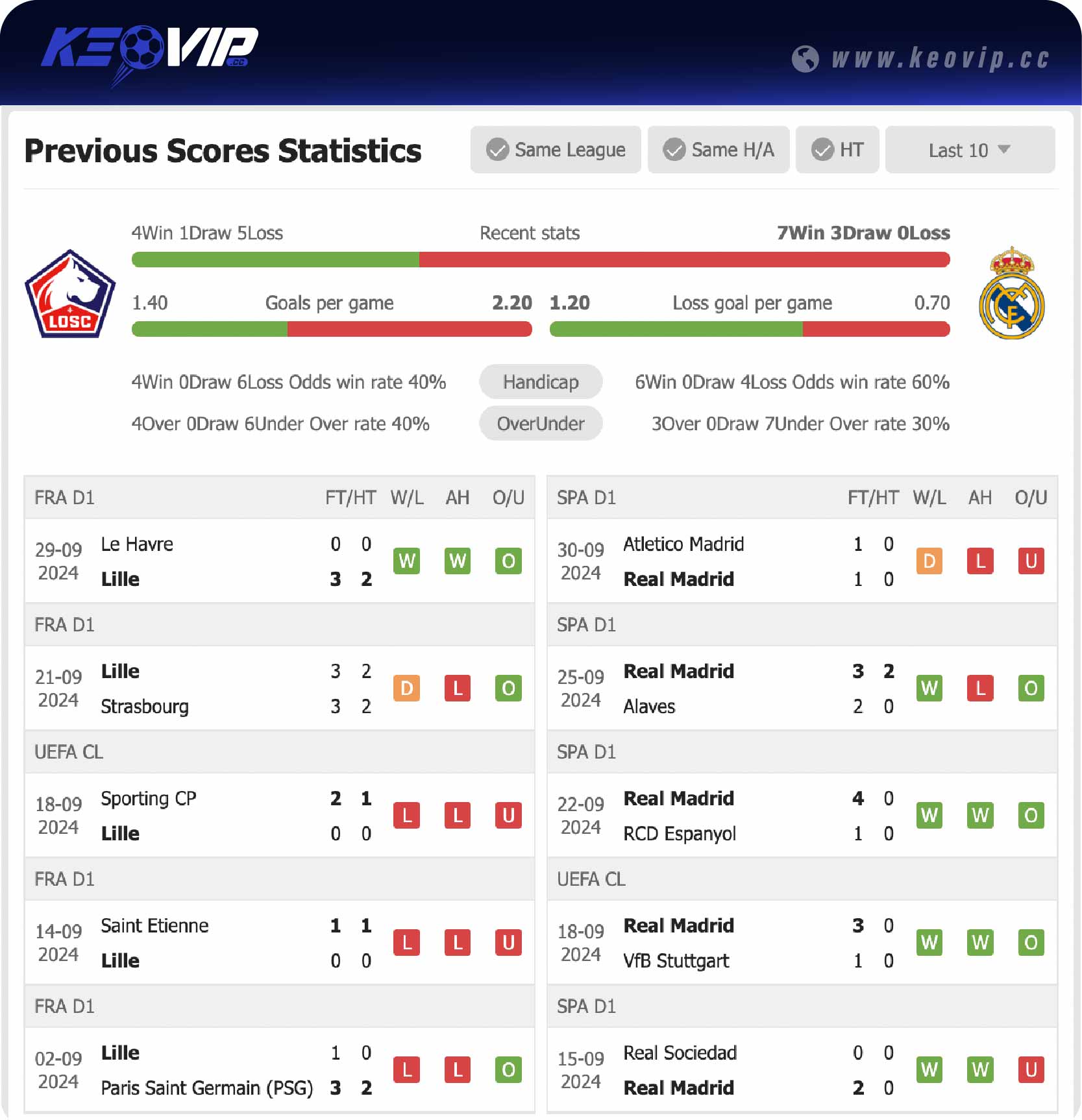 Phong độ và lịch sử đối đầu trận Lille vs Real Madrid