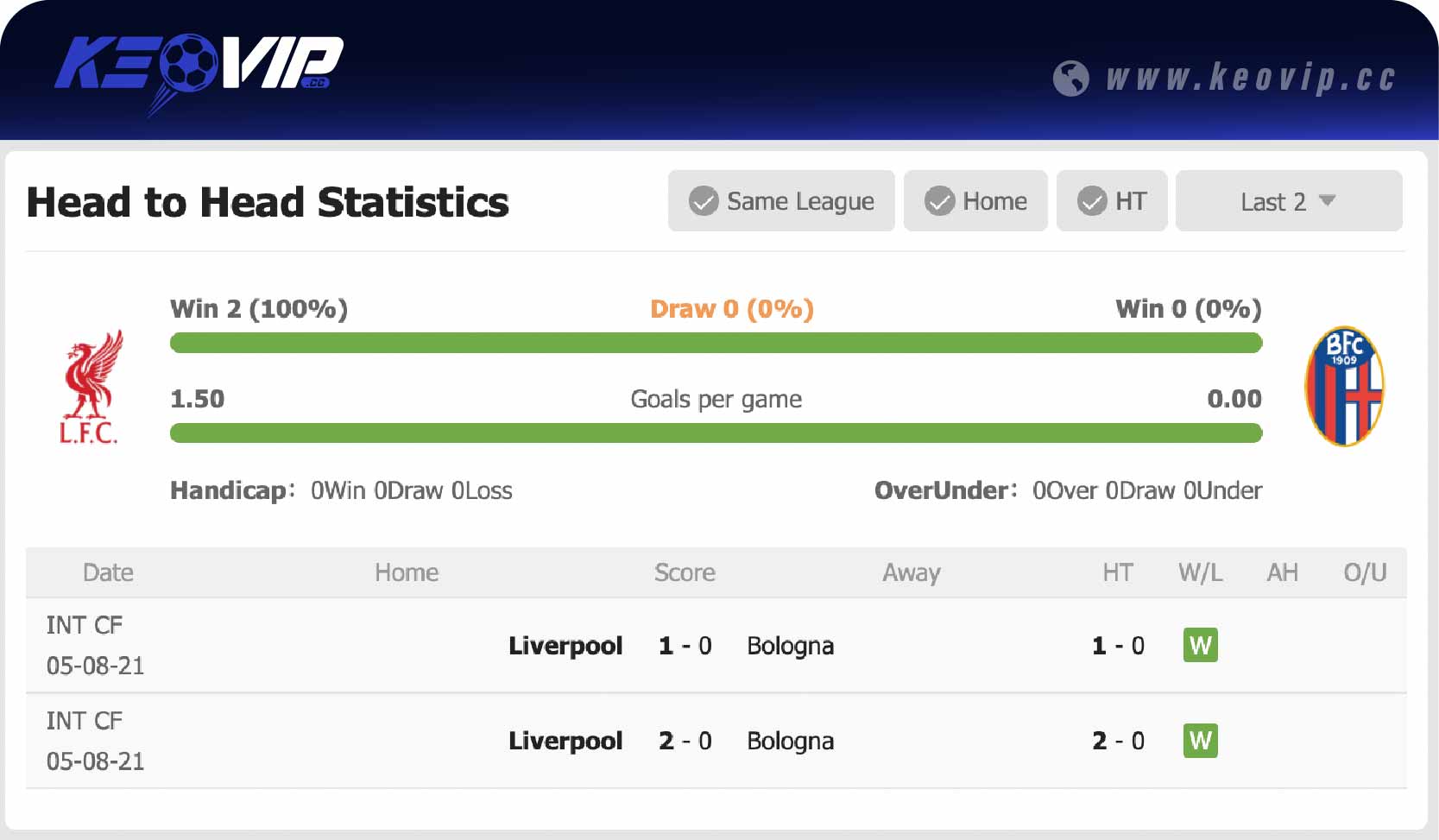 Lịch sử đối đầu trận Liverpool vs Bologna