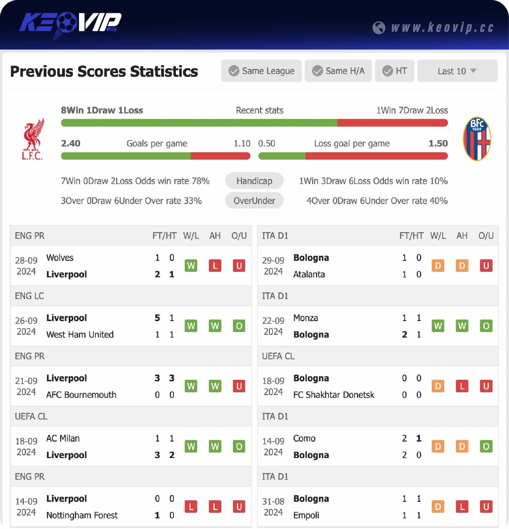 Phong độ và lịch sử đối đầu trận Liverpool vs Bologna