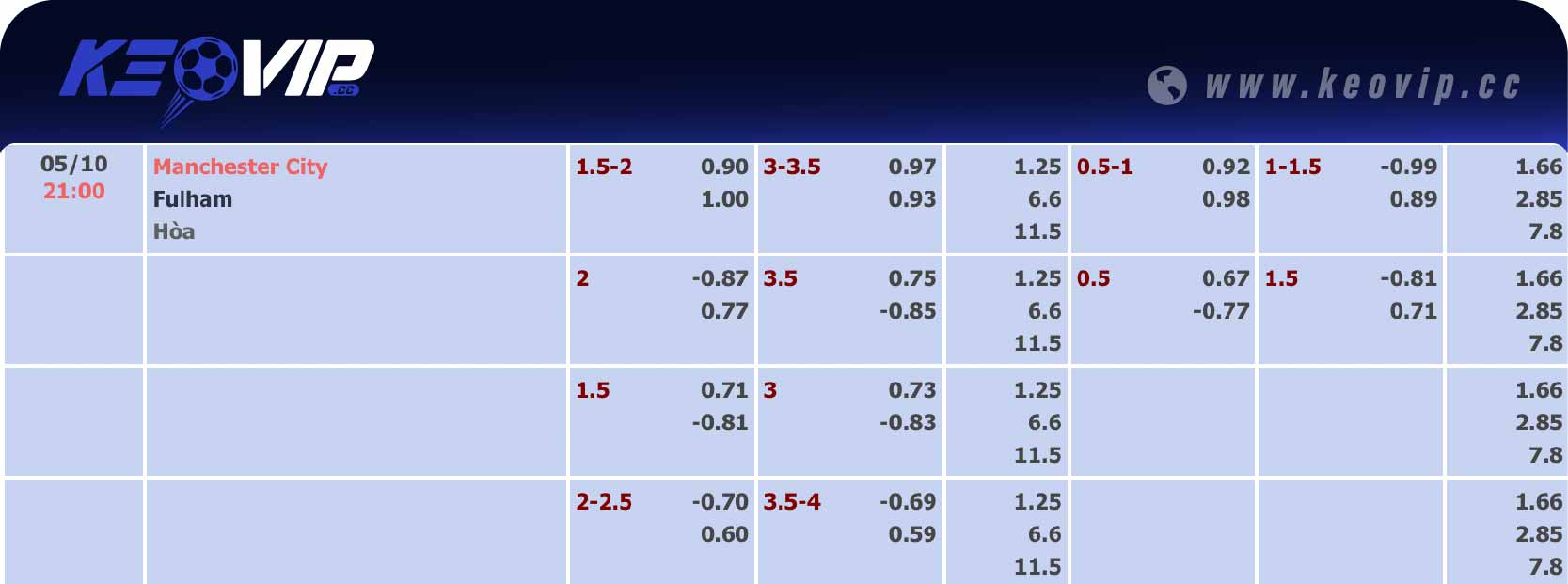 Bảng tỷ lệ kèo Man City vs Fulham 02h00 ngày 03/10/2024