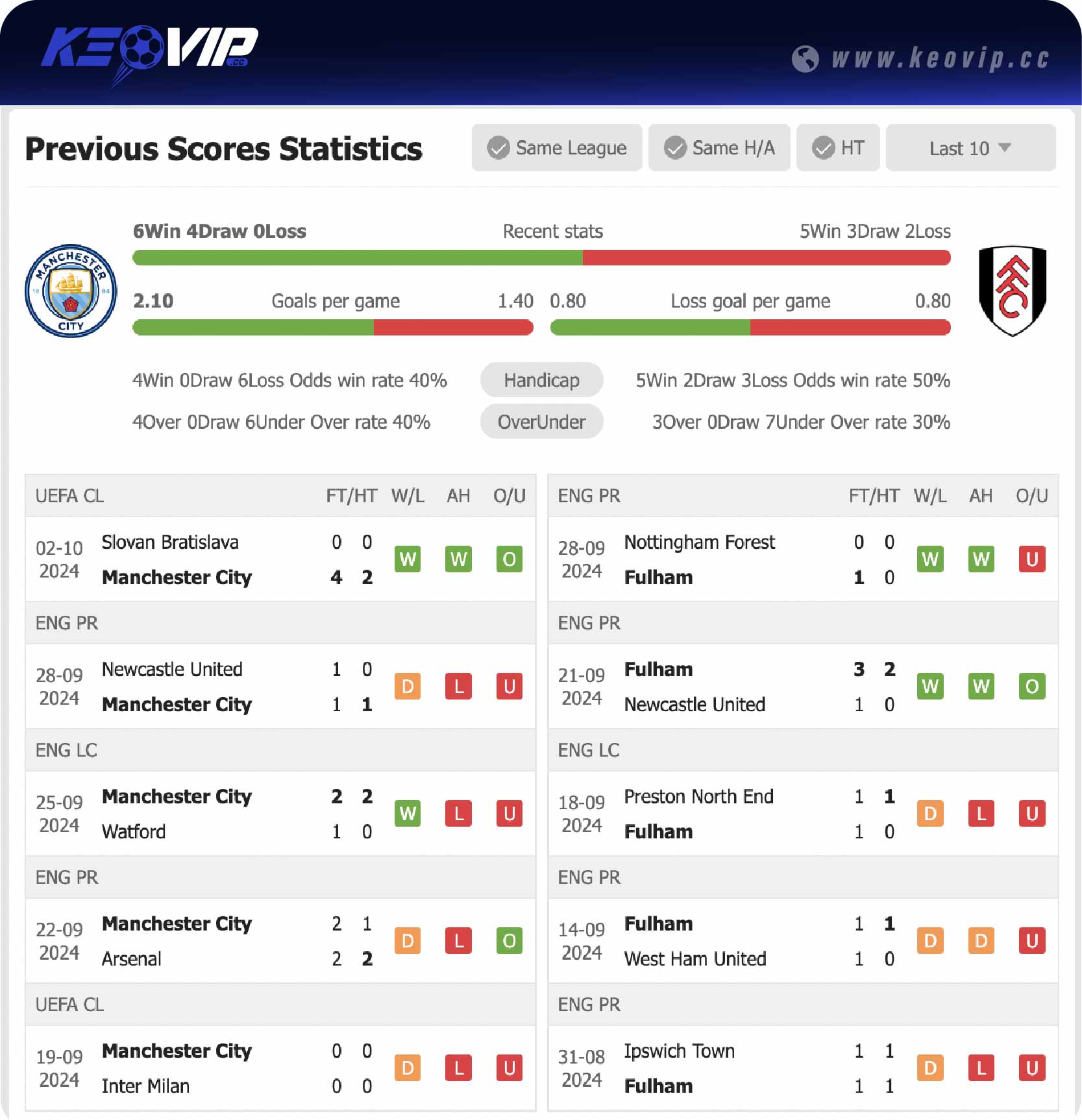 Phong độ và lịch sử đối đầu trận Man City vs Fulham
