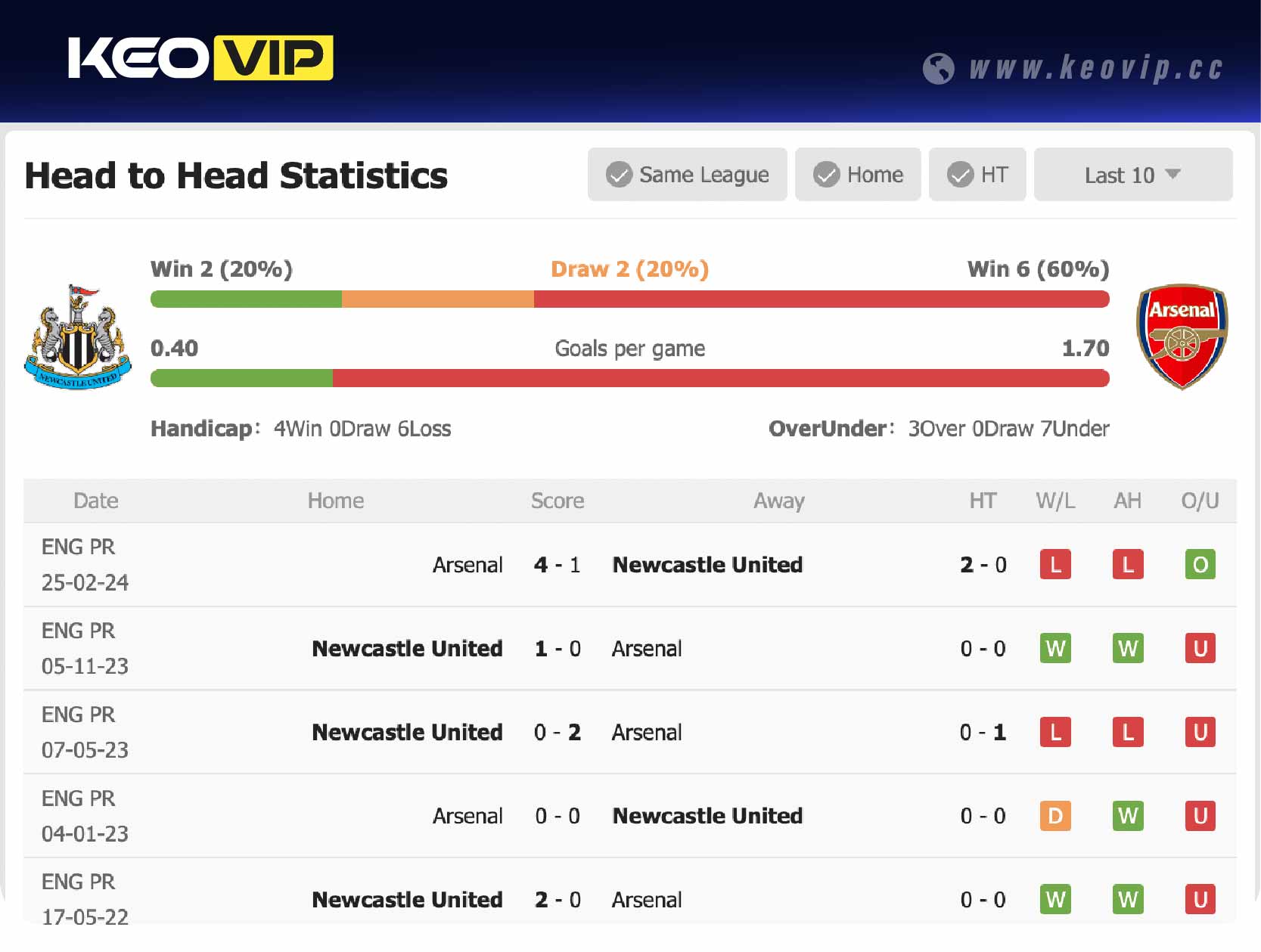 Lịch sử đối đầu trận Newcastle vs Arsenal