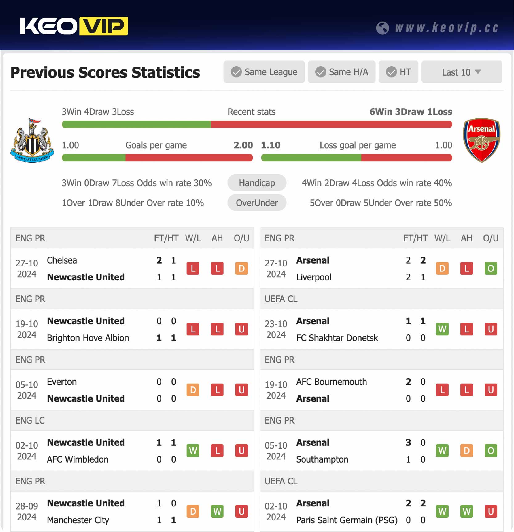 Phong độ và lịch sử đối đầu trận Newcastle vs Arsenal