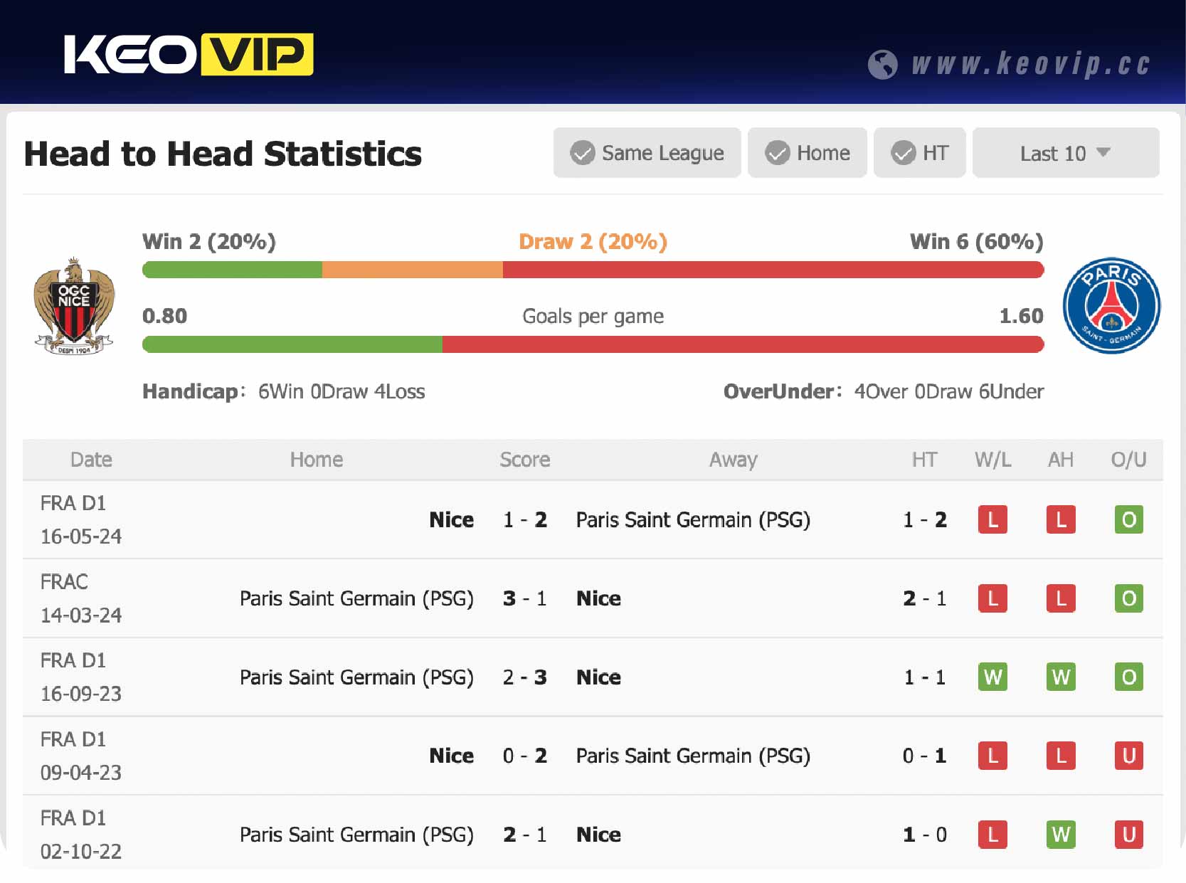 Lịch sử đối đầu trận Nice vs PSG