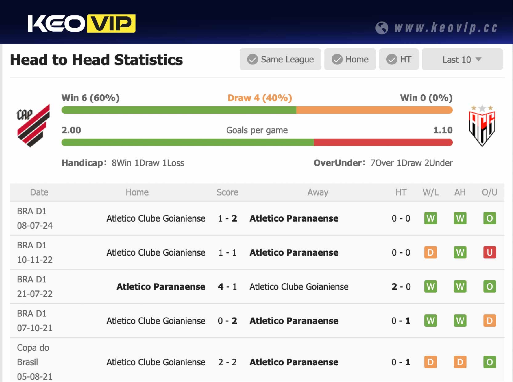 Lịch sử đối đầu trận Atletico Paranaense vs Atletico Goianiense
