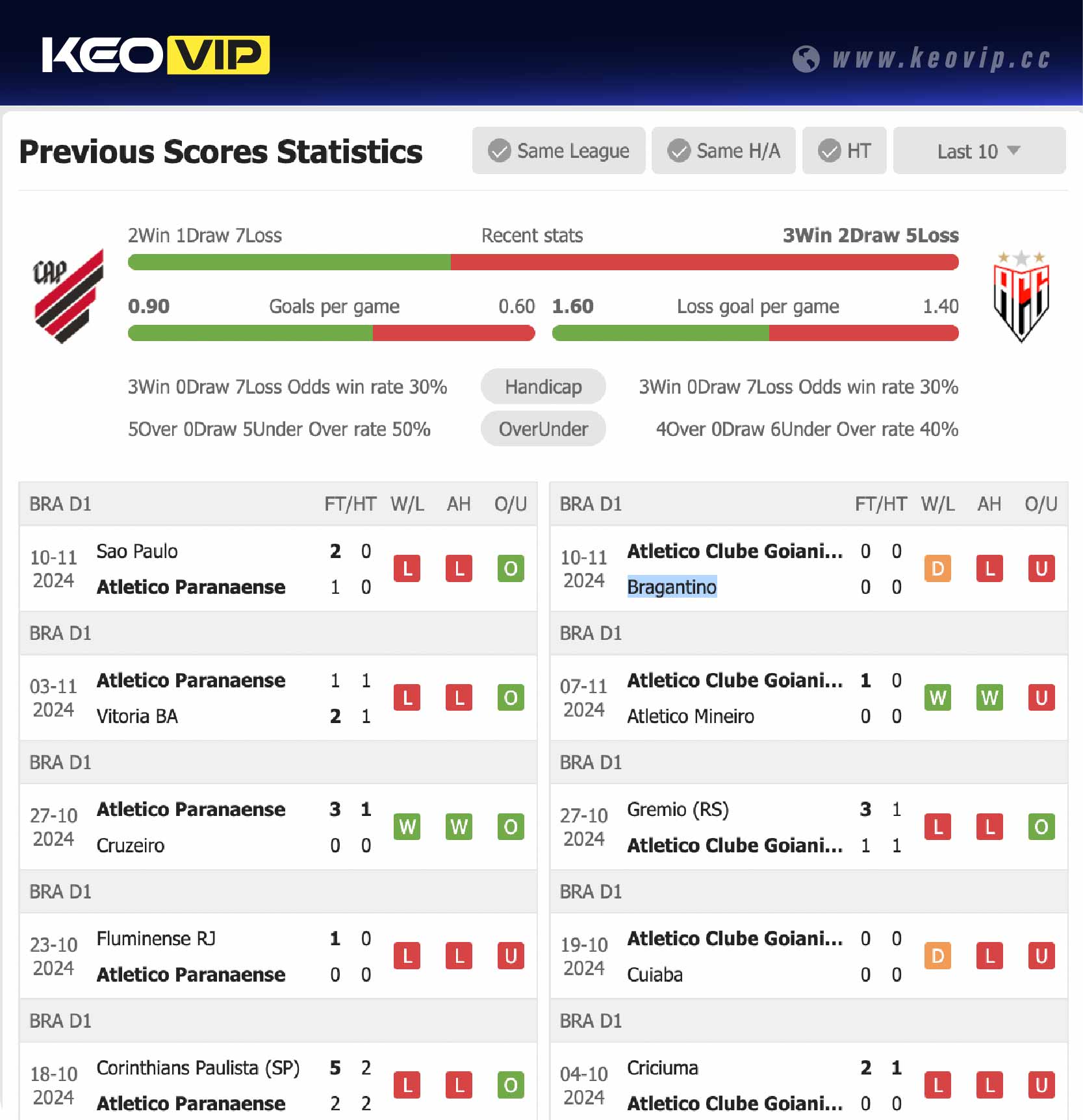 Phong độ và lịch sử đối đầu trận Atletico Paranaense vs Atletico Goianiense