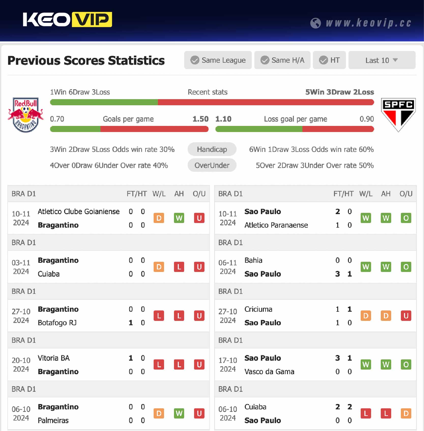 Phong độ và lịch sử đối đầu trận Bragantino vs Sao Paulo