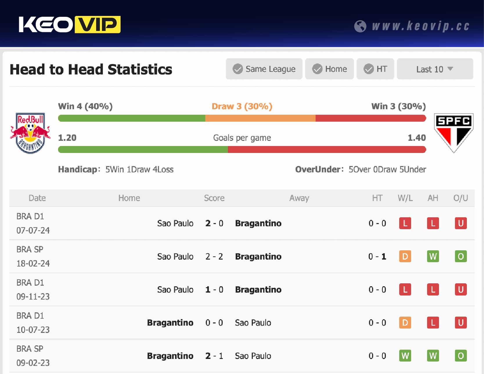 Lịch sử đối đầu trận Bragantino vs Sao Paulo