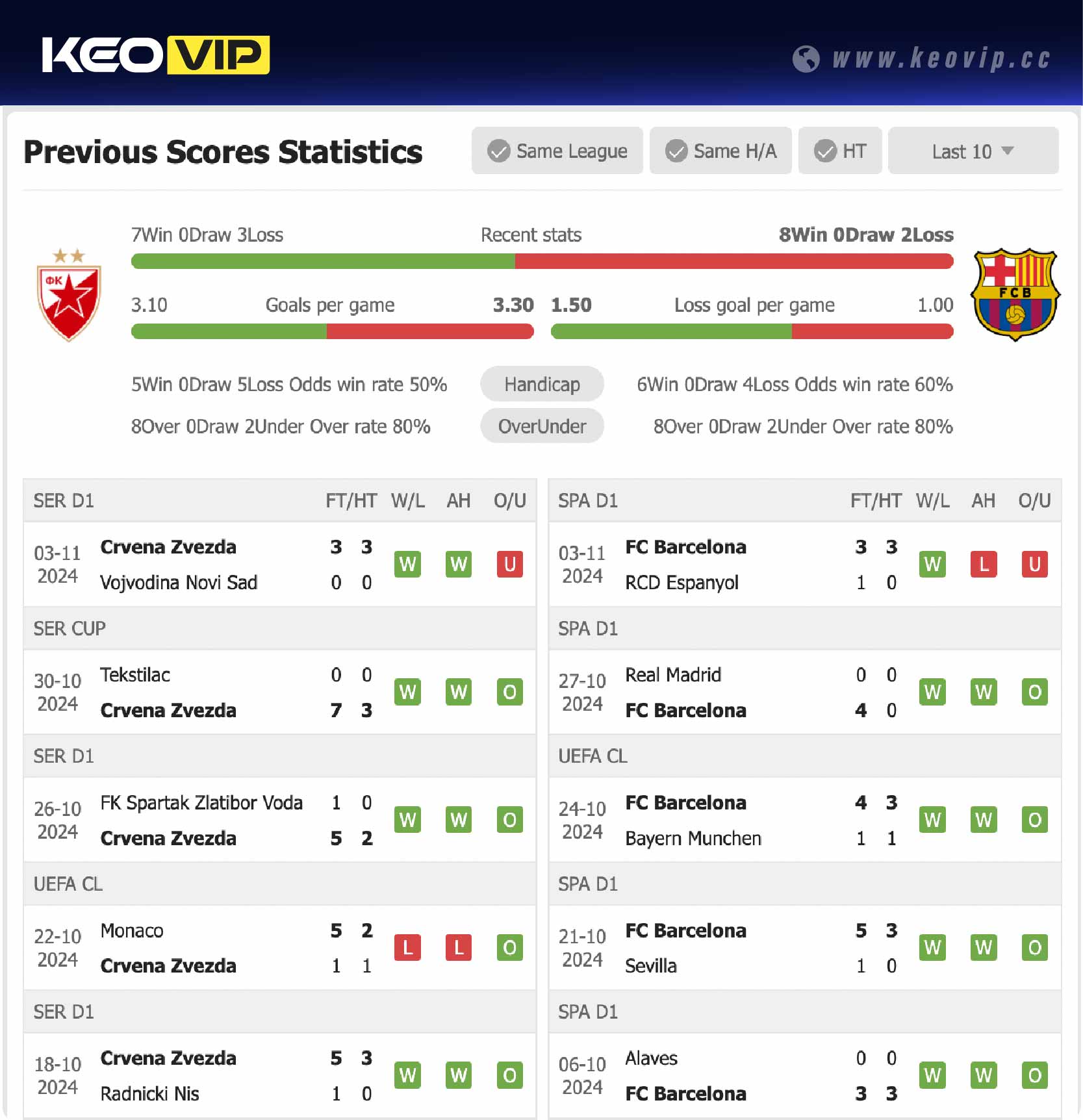 Phong độ và lịch sử đối đầu trận Crvena Zvezda vs Barcelona
