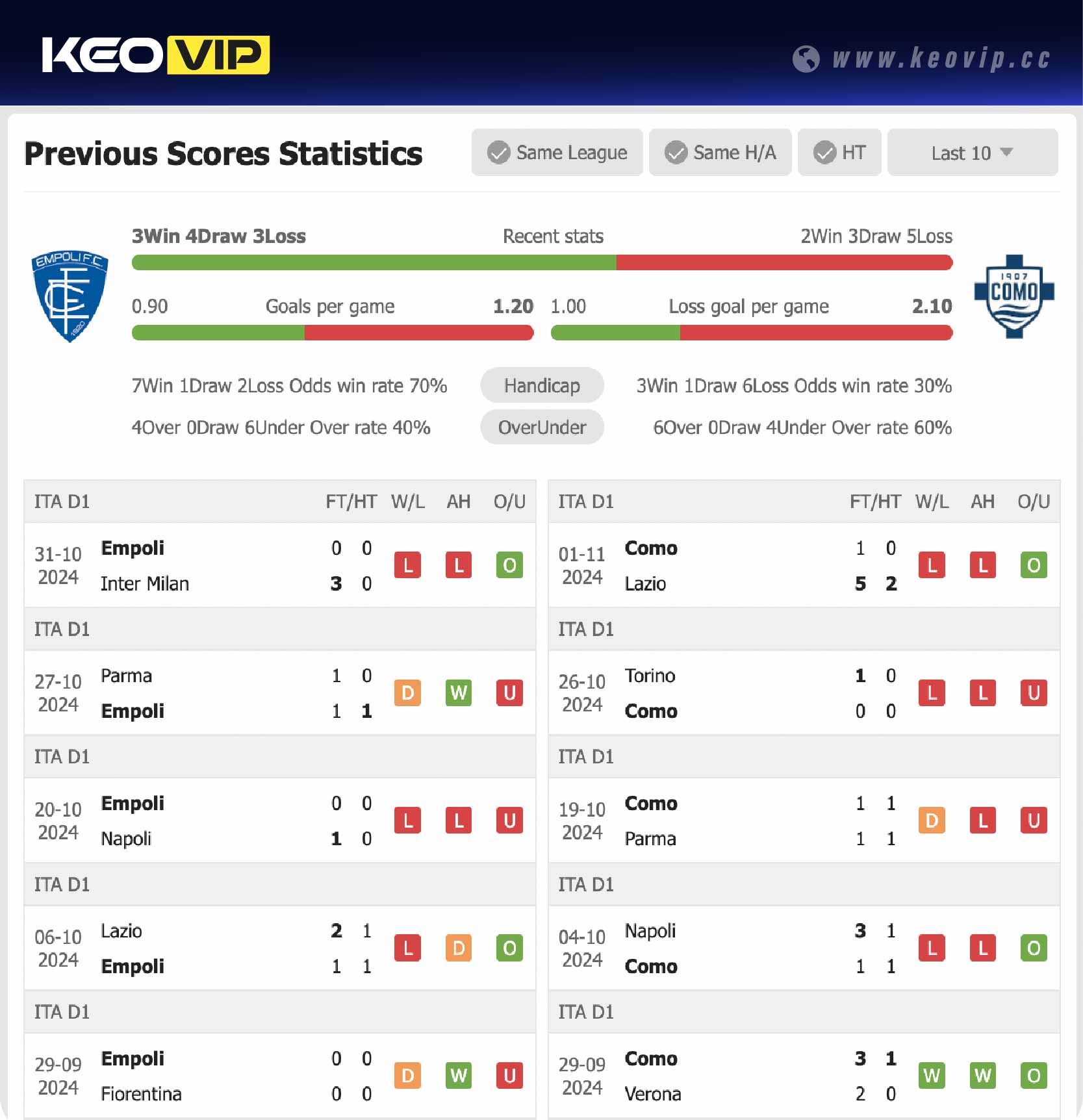 Phong độ và lịch sử đối đầu trận Empoli vs Como