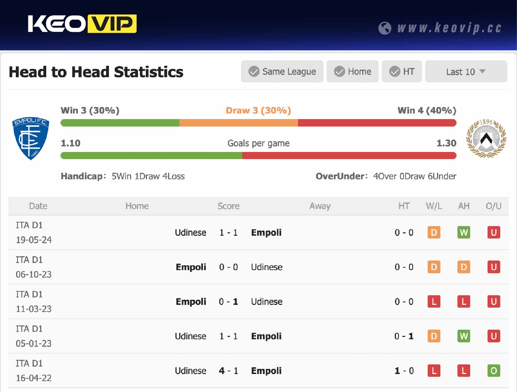 Lịch sử đối đầu trận Empoli vs Udinese