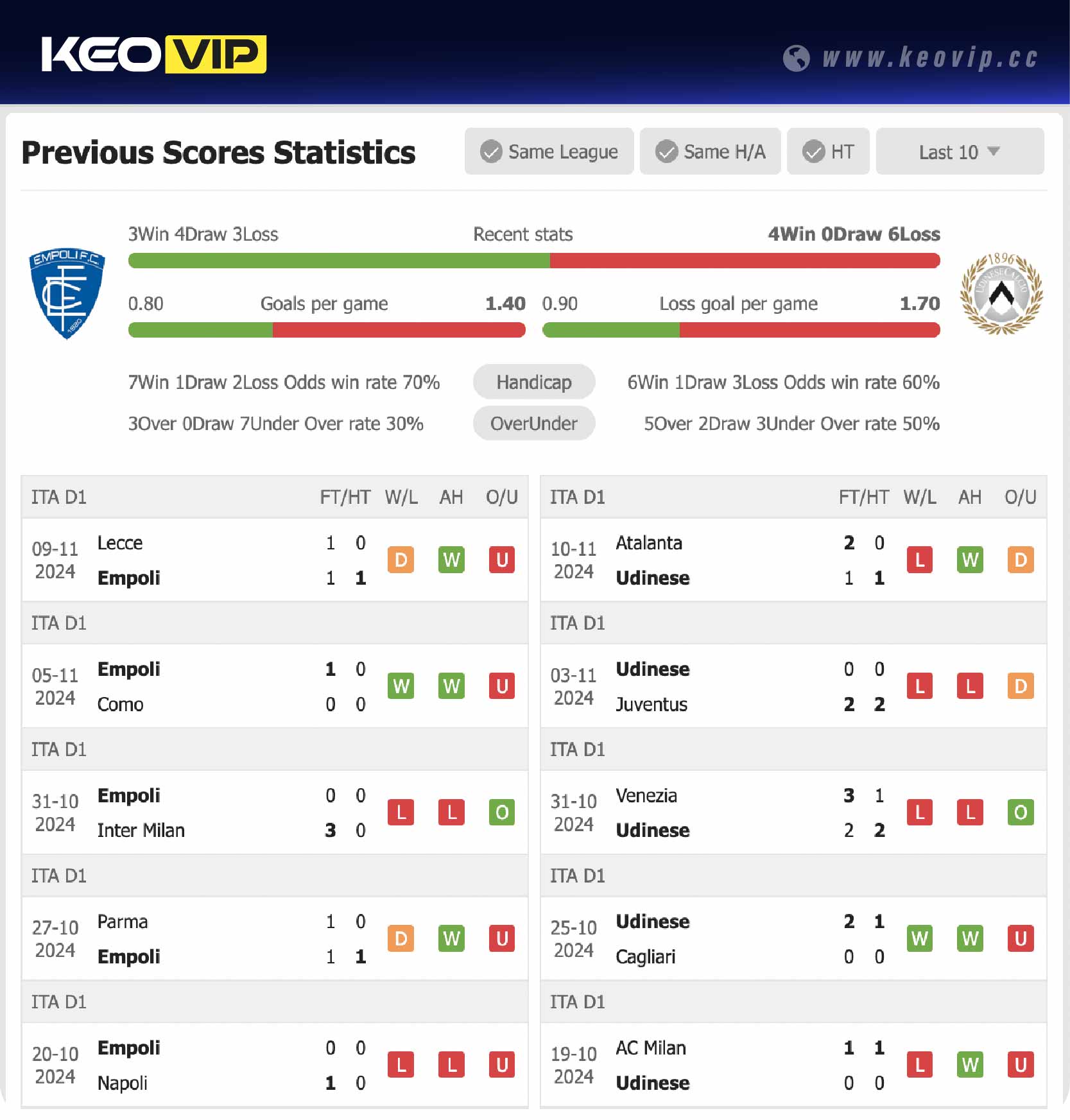 Phong độ và lịch sử đối đầu trận Empoli vs Udinese