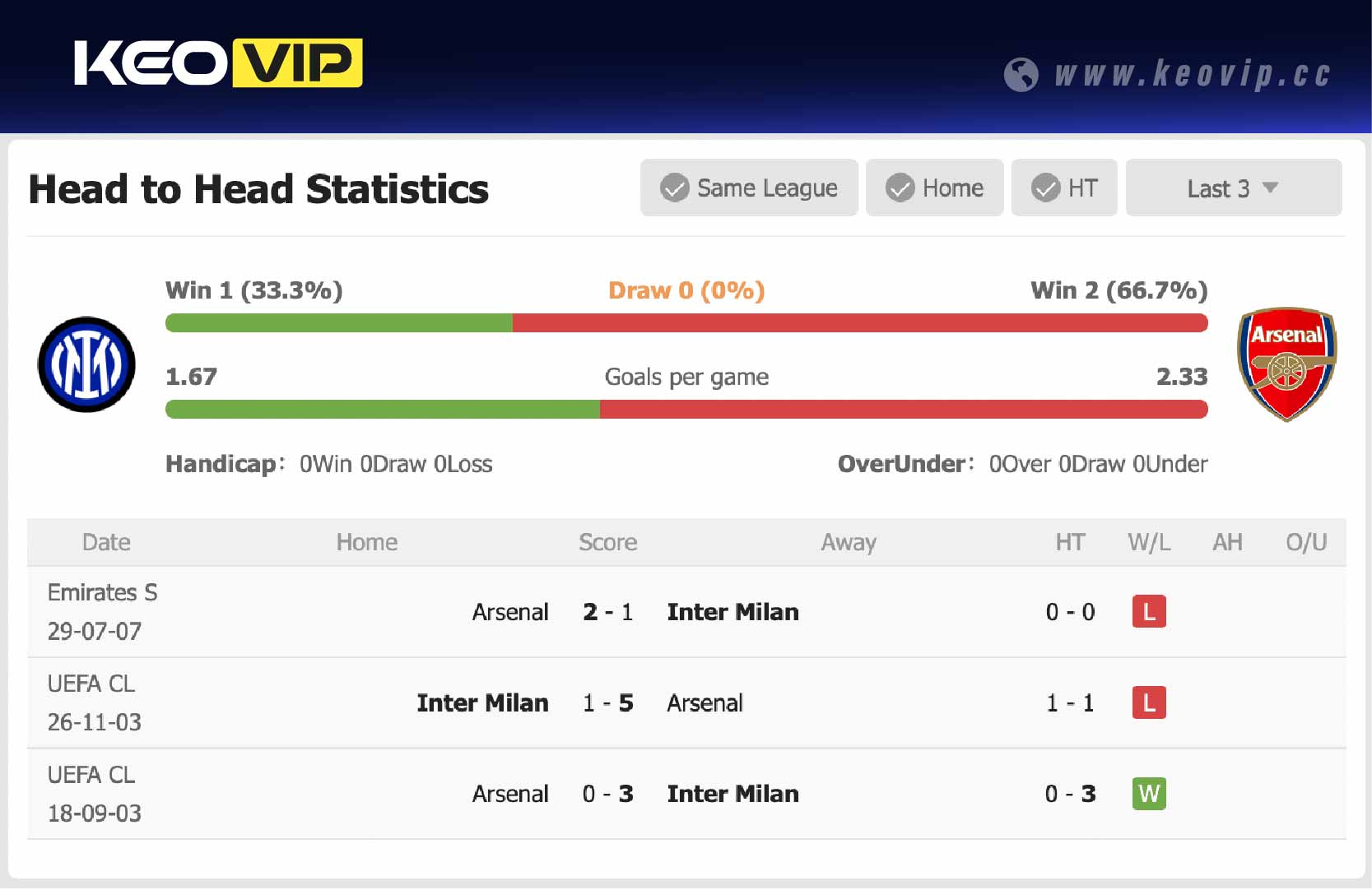 Lịch sử đối đầu trận Inter Milan vs Arsenal