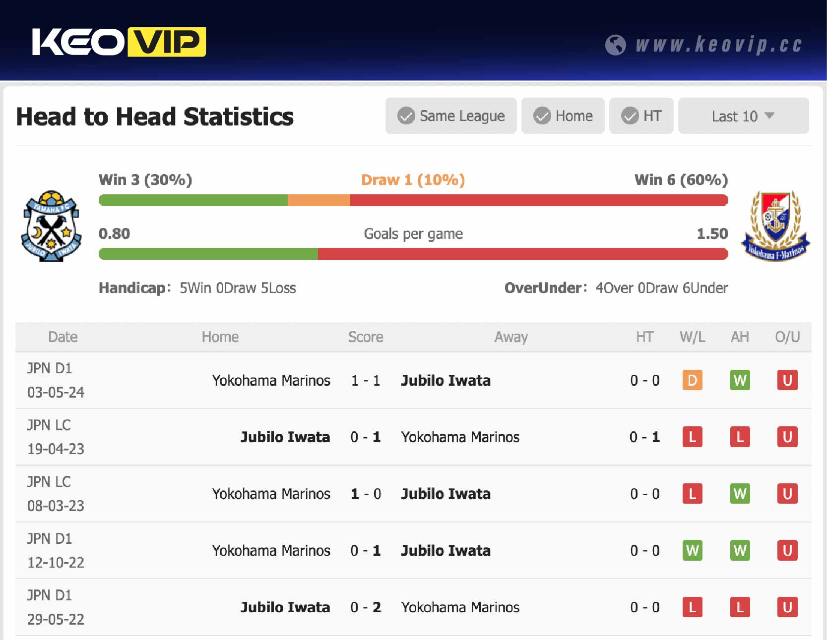 Lịch sử đối đầu trận Jubilo Iwata vs Yokohama Marinos
