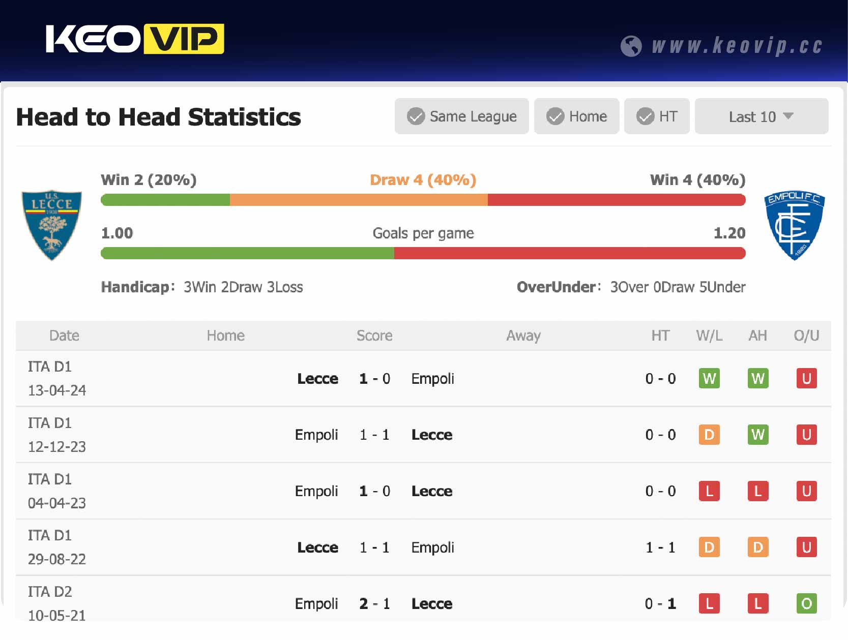 Lịch sử đối đầu trận Lecce vs Empoli