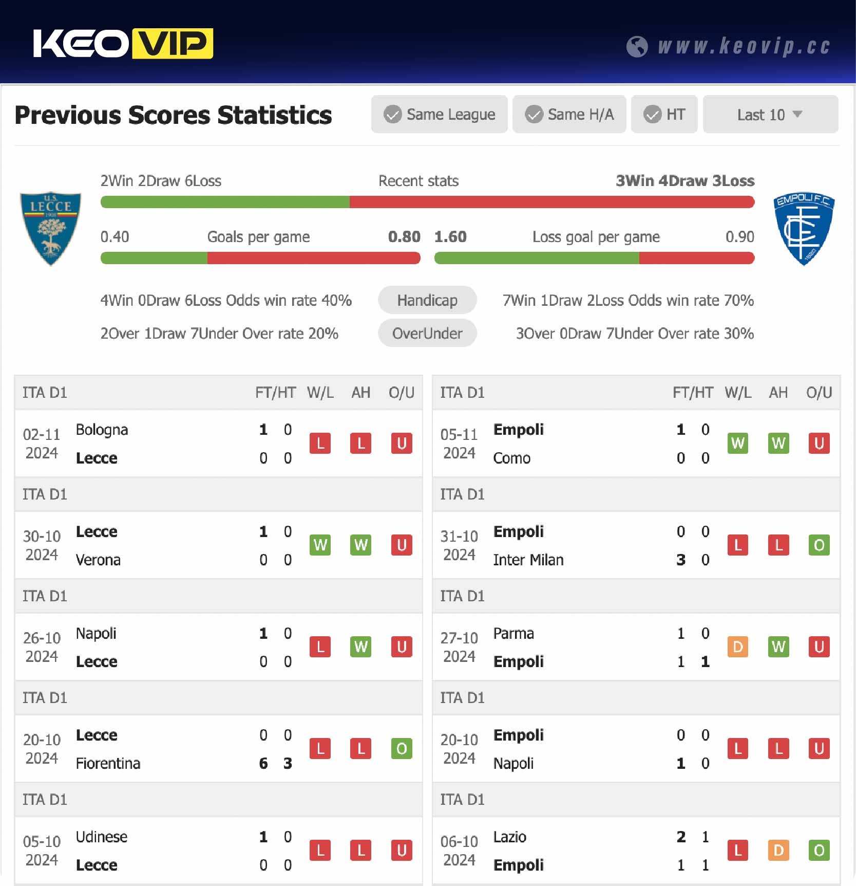 Phong độ và lịch sử đối đầu trận Lecce vs Empoli