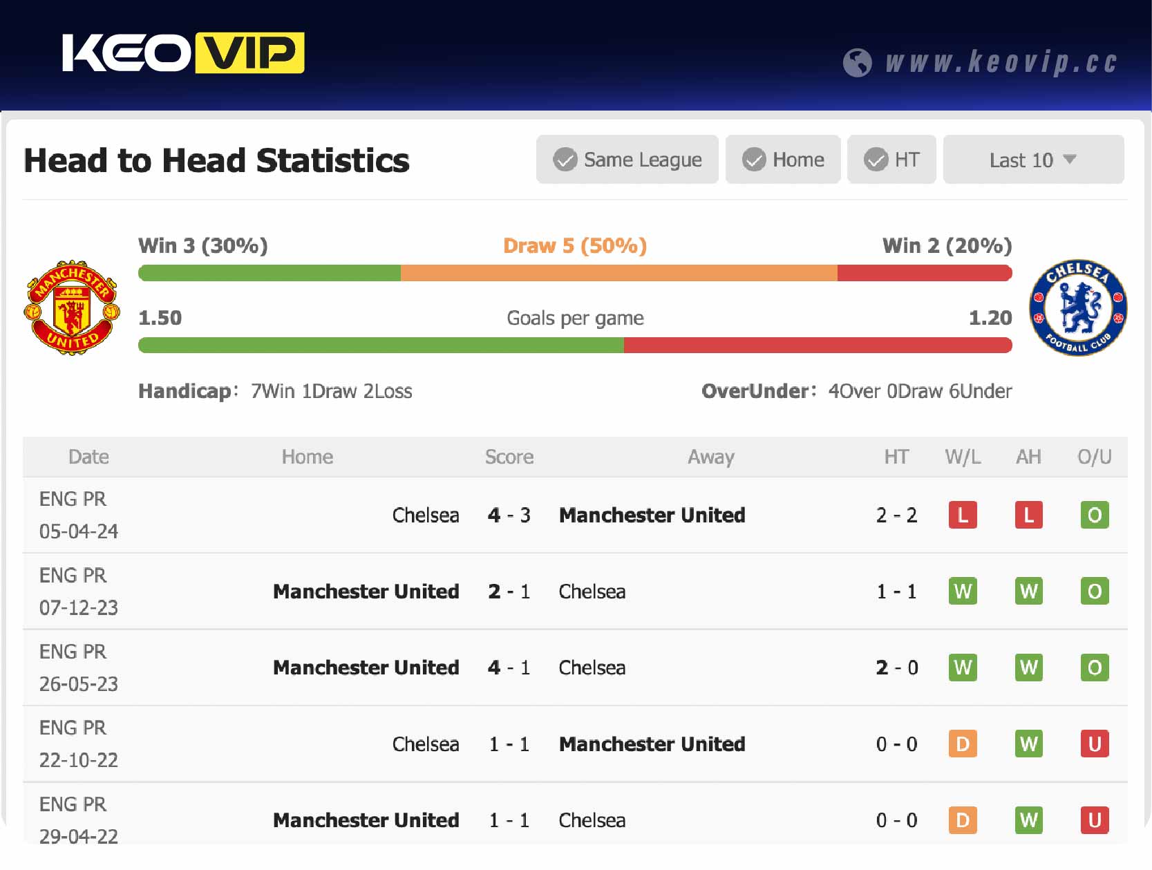 Lịch sử đối đầu trận Man Utd vs Chelsea